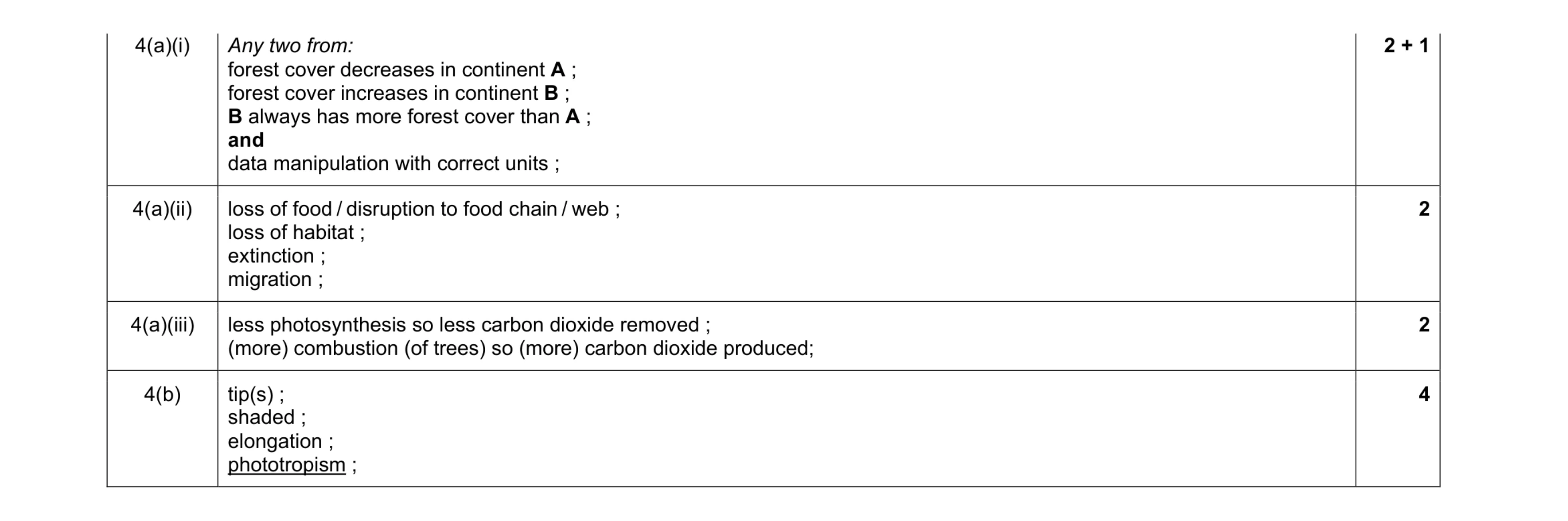 Mark scheme for question 8