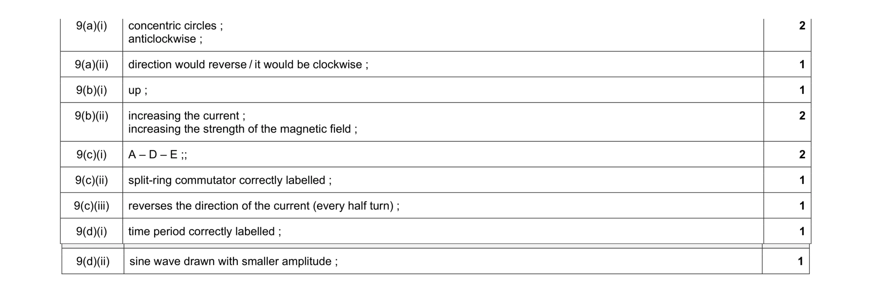 Mark scheme for question 21