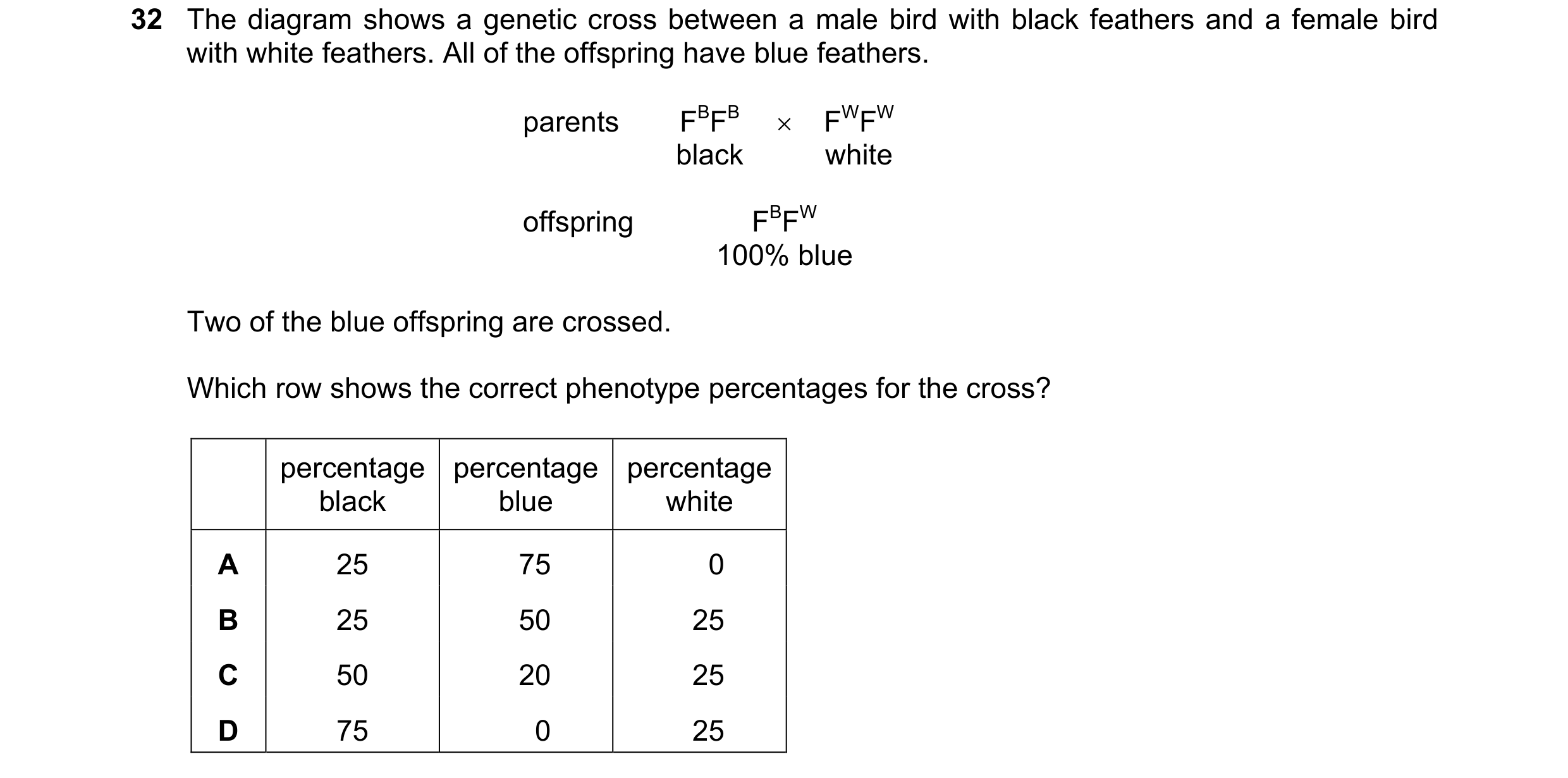 Question 5: The diagram shows a genetic cross between a male bird with black feathers and a female bird with white feathers. All of the offspring have …