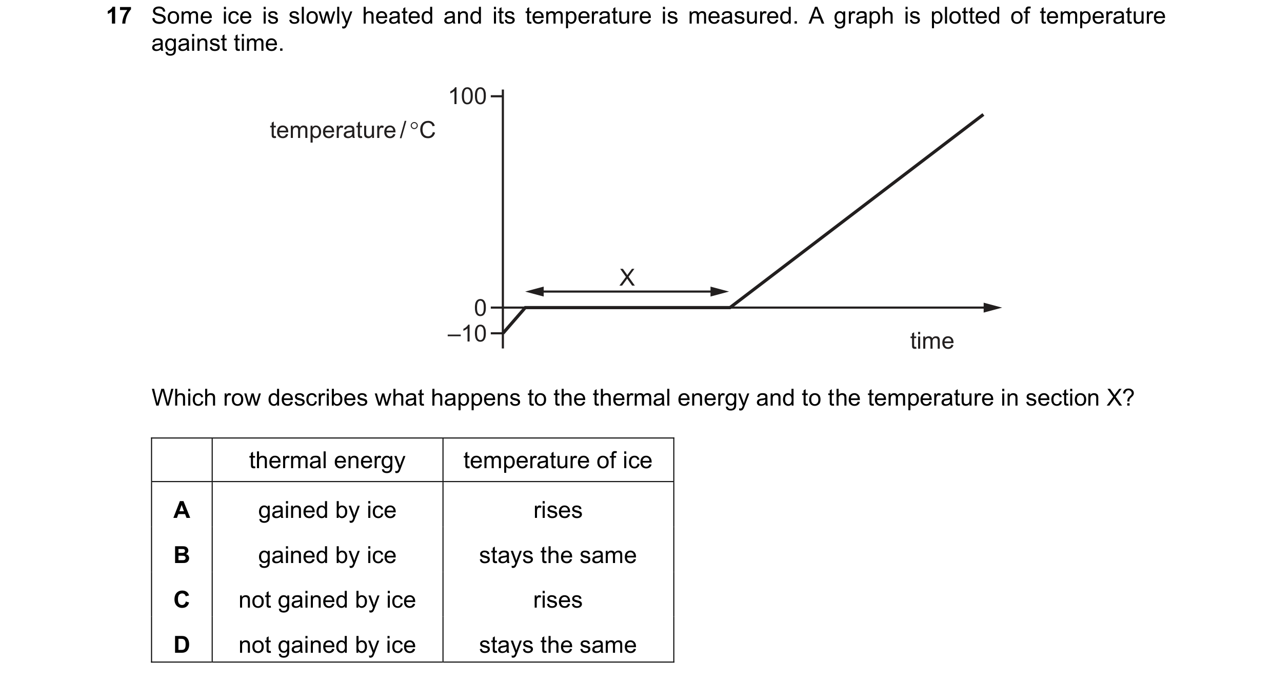 Question 222: Some ice is slowly heated and its temperature is measured. A graph is plotted of temperature

against time.
100
temperature /°C
«xX  ,
0
—1…