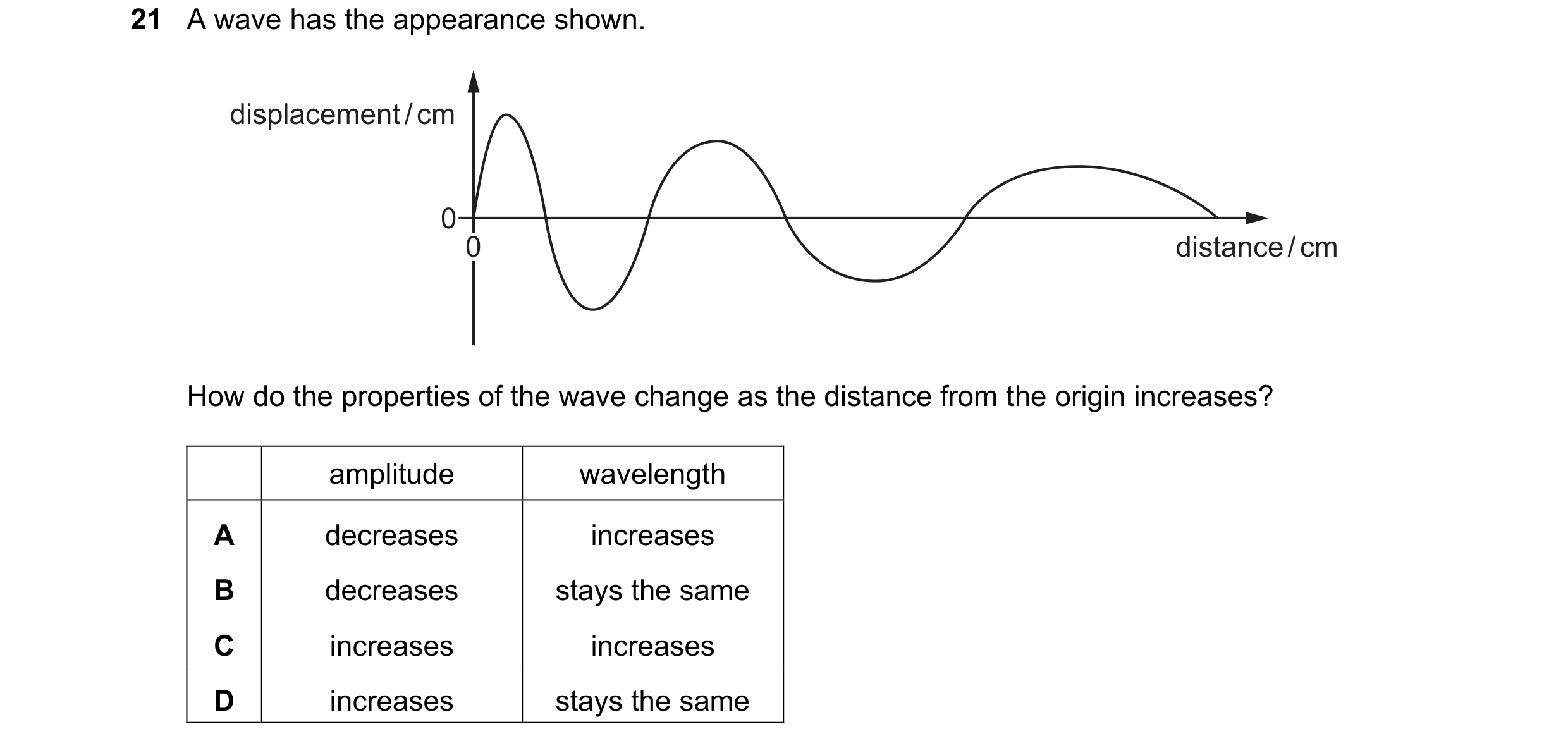 Question 210: A wave has the appearance shown. displacement / cm 0 0 distance / cm How do the properties of the wave change as the distance from the orig…