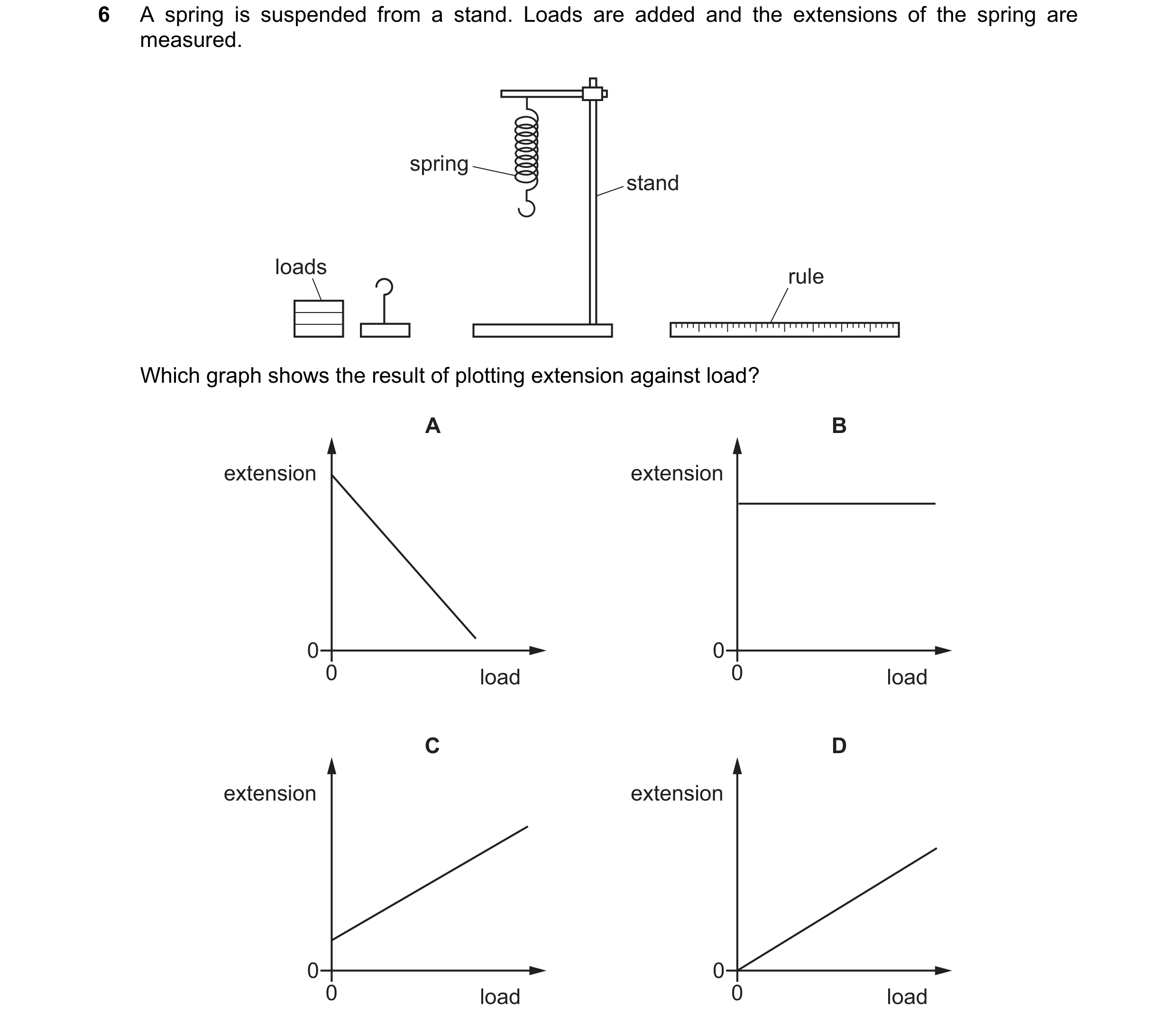Question 247: A spring is suspended from a stand. Loads are added and the extensions of the spring are measured. spring stand loads rule Which graph show…