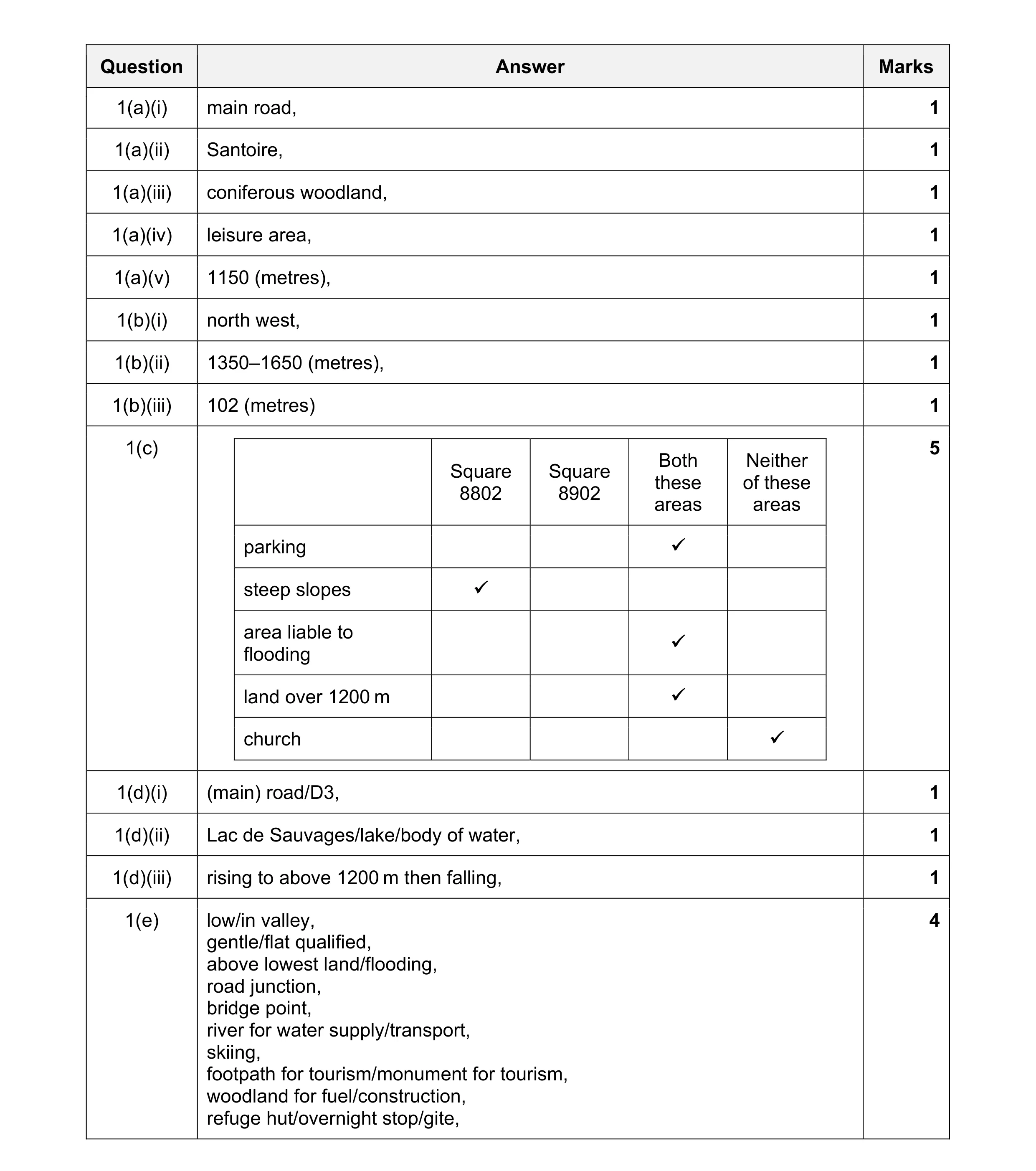 Mark scheme for question 33