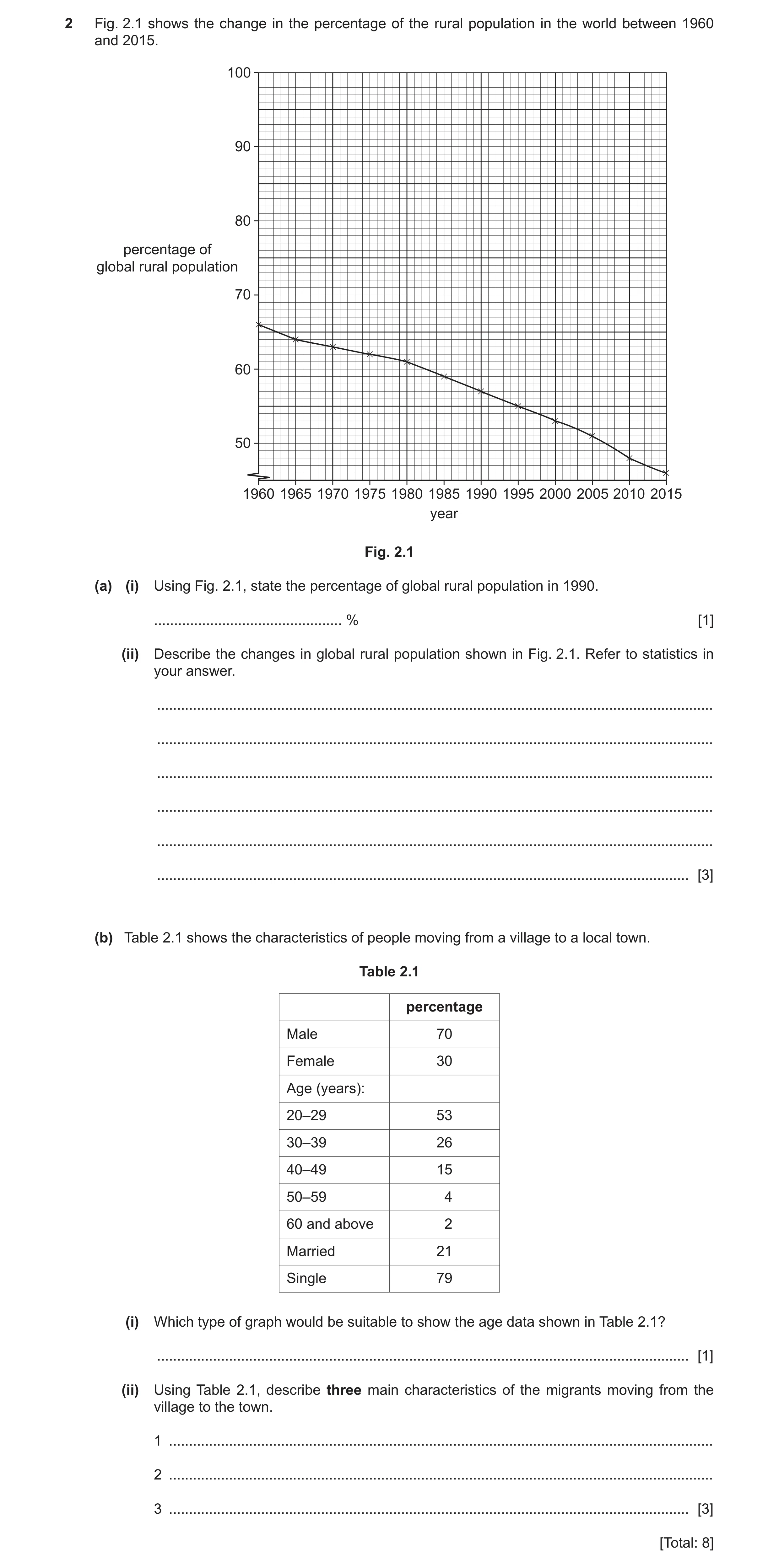 Question 8: Fig. 2.1 shows the change in the percentage of the rural population in the world between 1960 and 2015. 100 90 80 percentage of global rura…