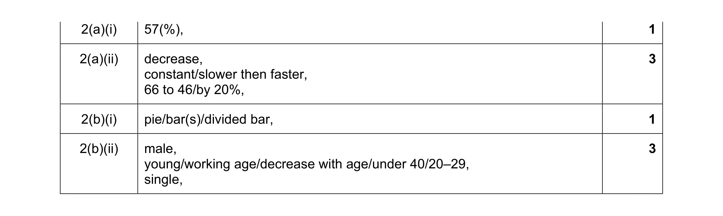 Mark scheme for question 8