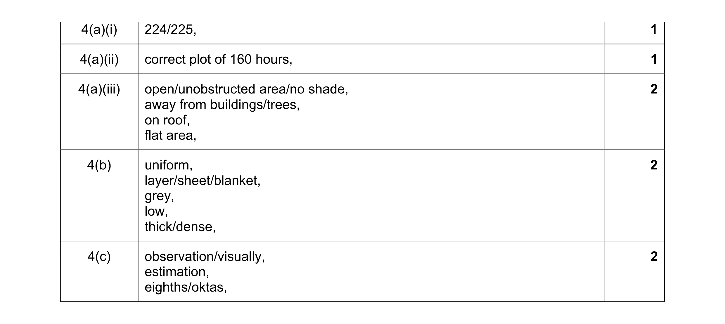 Mark scheme for question 14