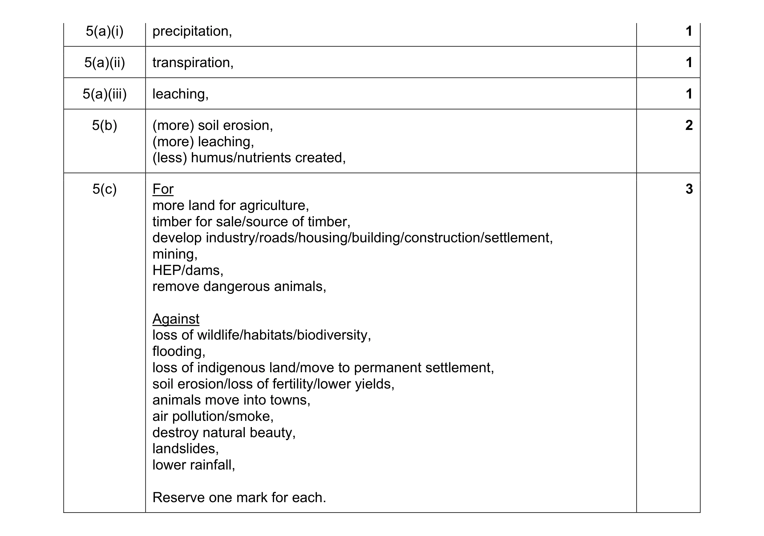 Mark scheme for question 21