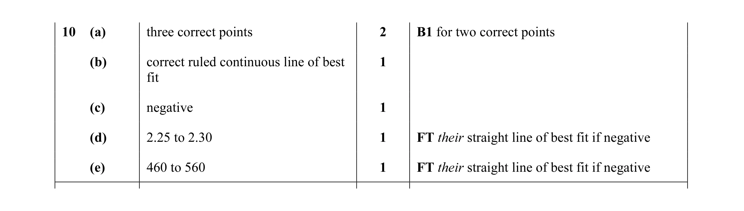 Mark scheme for question 11