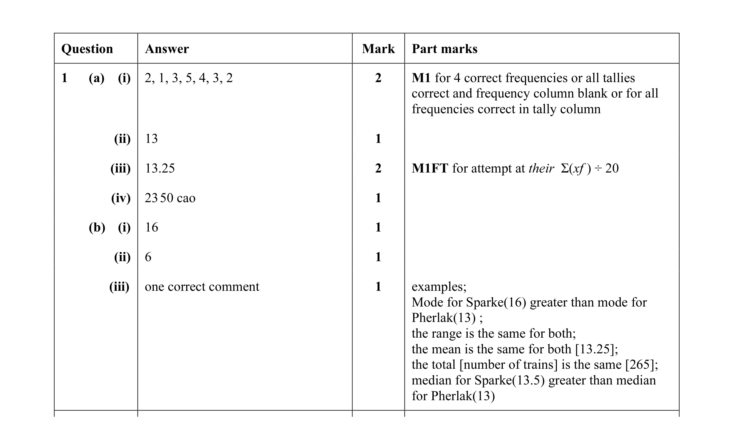Mark scheme for question 14