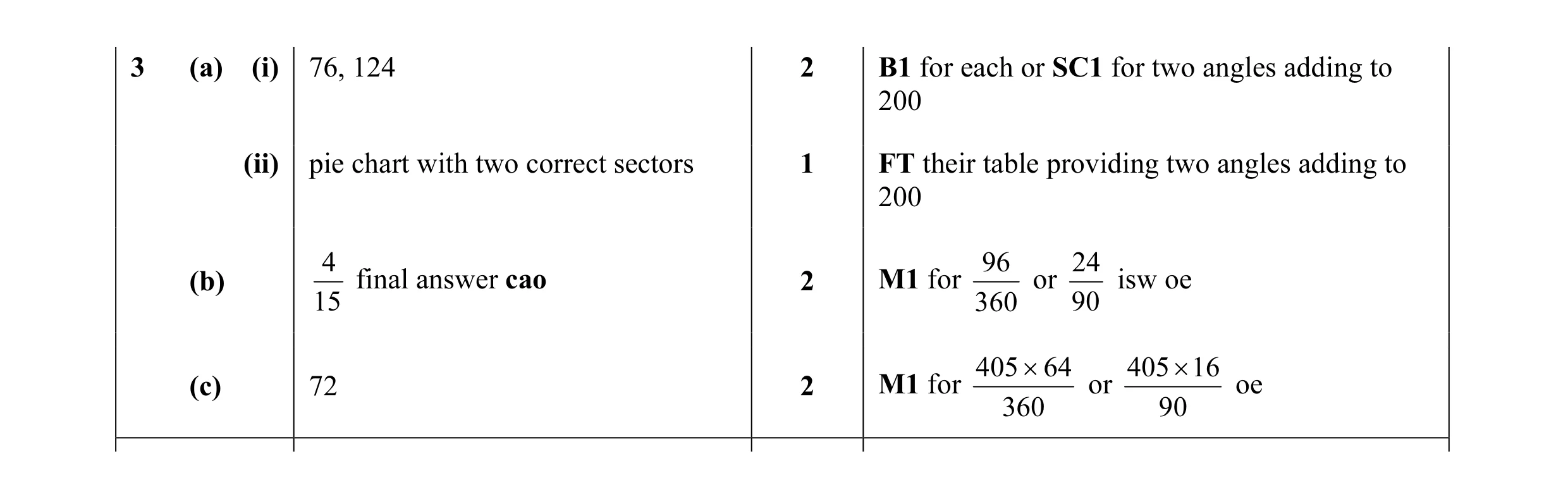 Mark scheme for question 9
