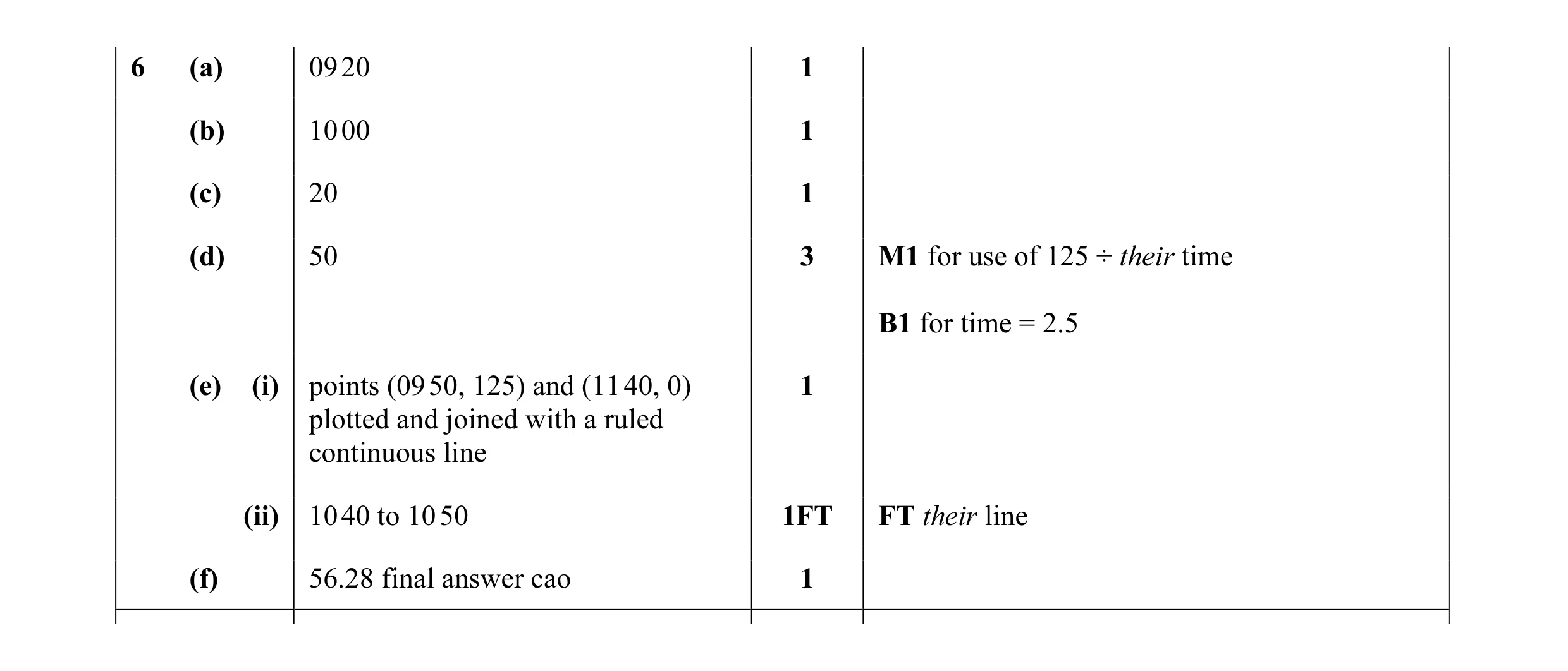 Mark scheme for question 33