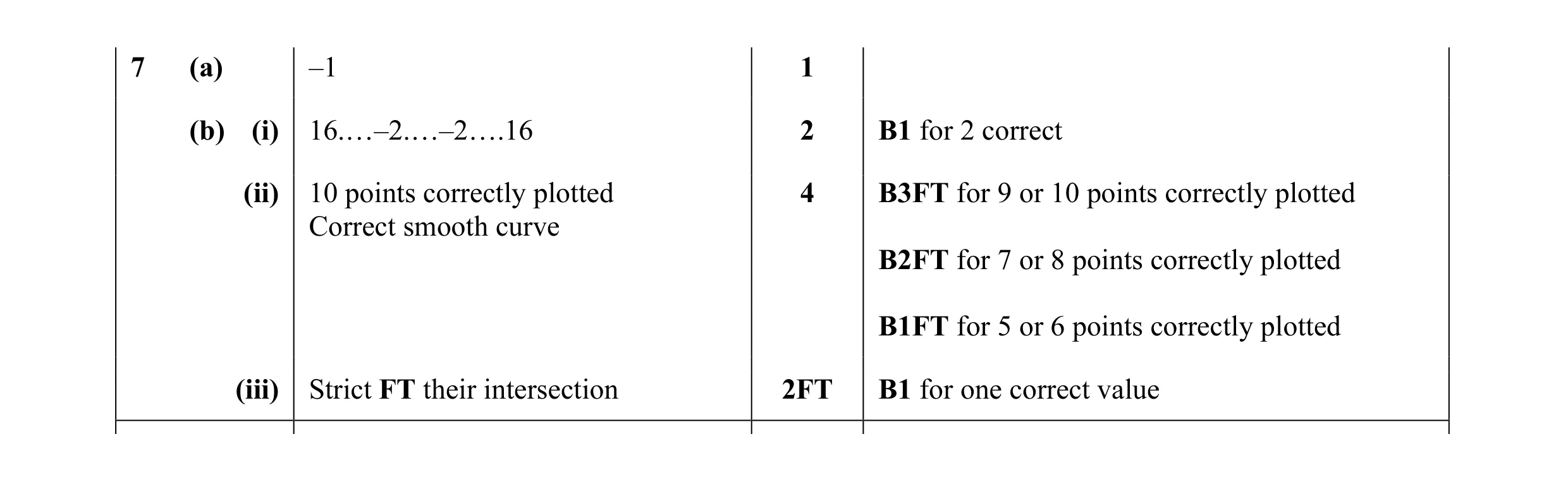 Mark scheme for question 34