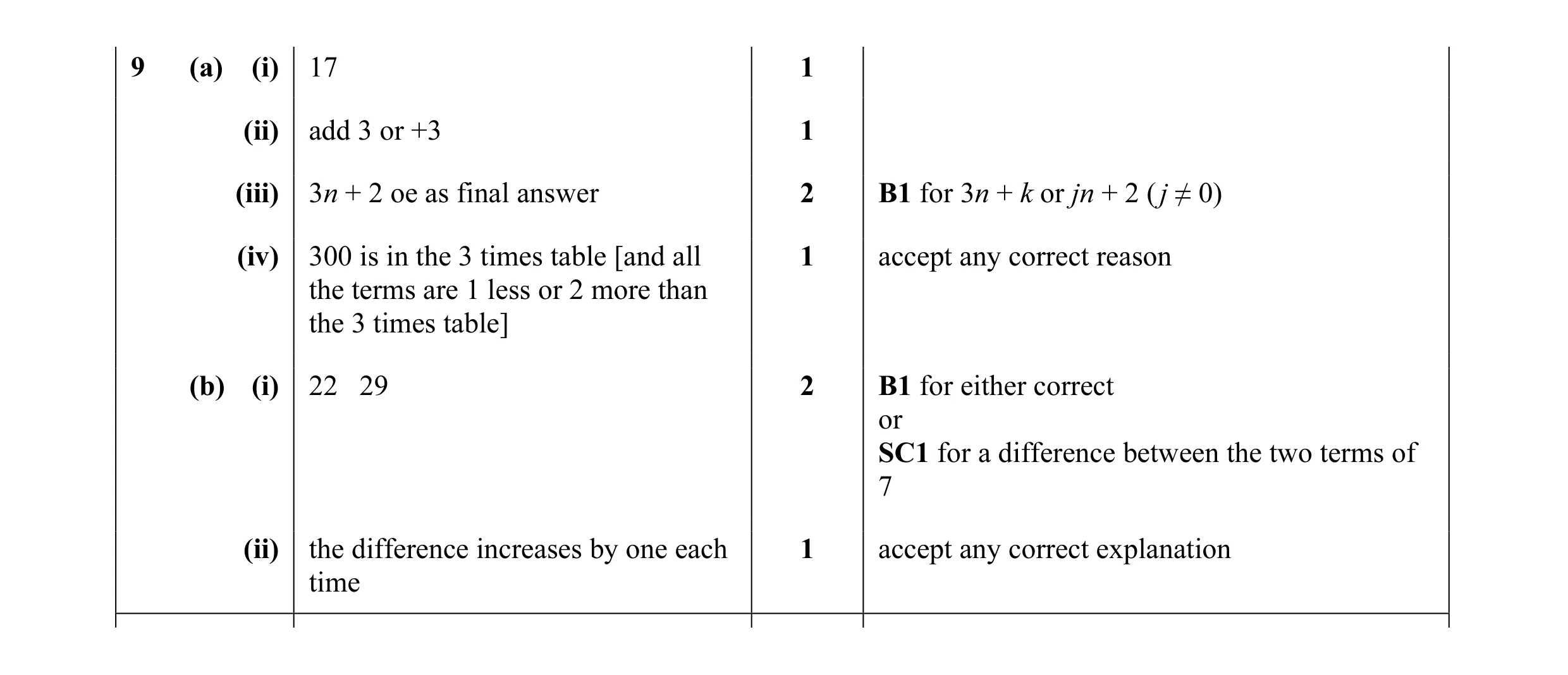 Mark scheme for question 28