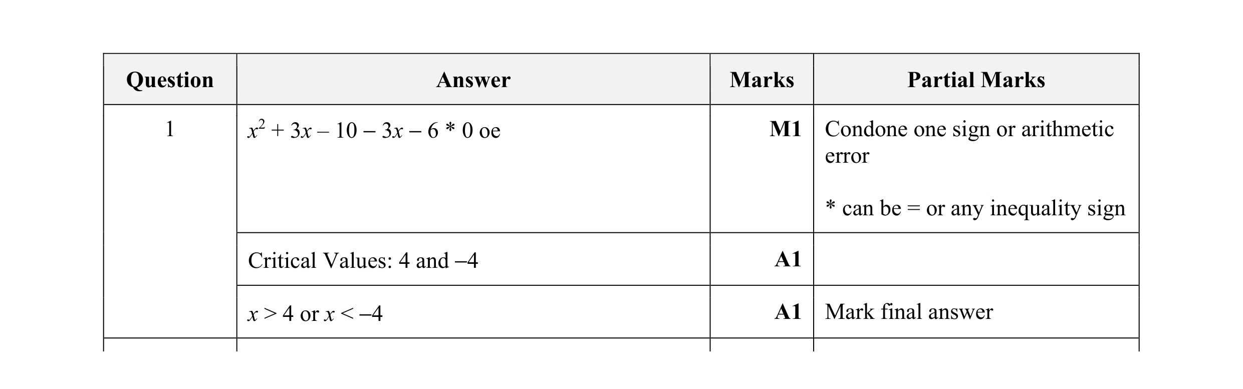 Mark scheme for question 7