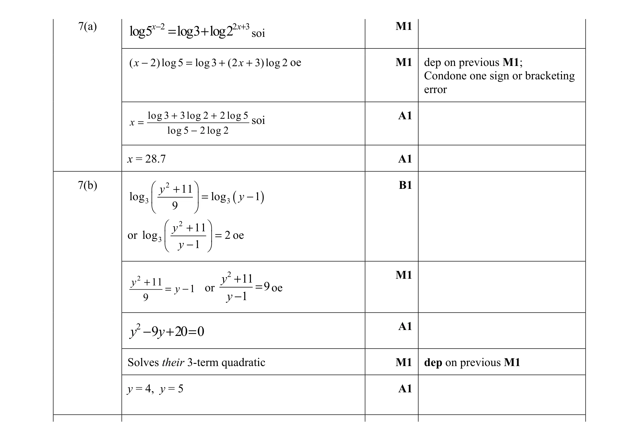 Mark scheme for question 14
