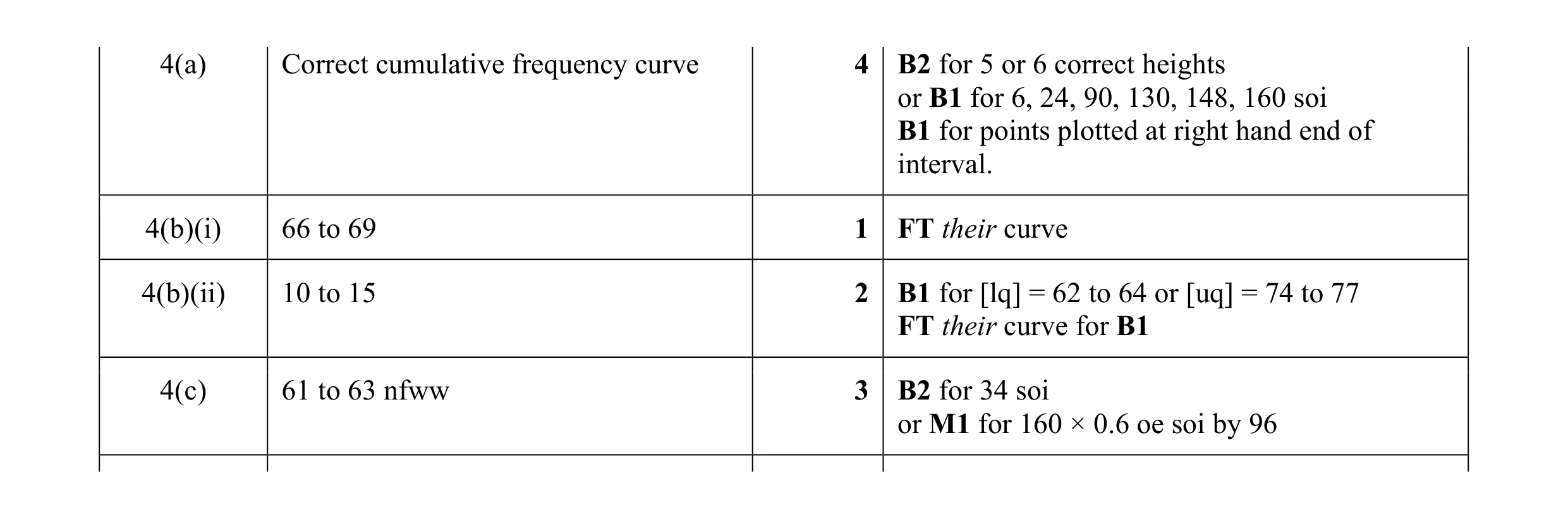 Mark scheme for question 17