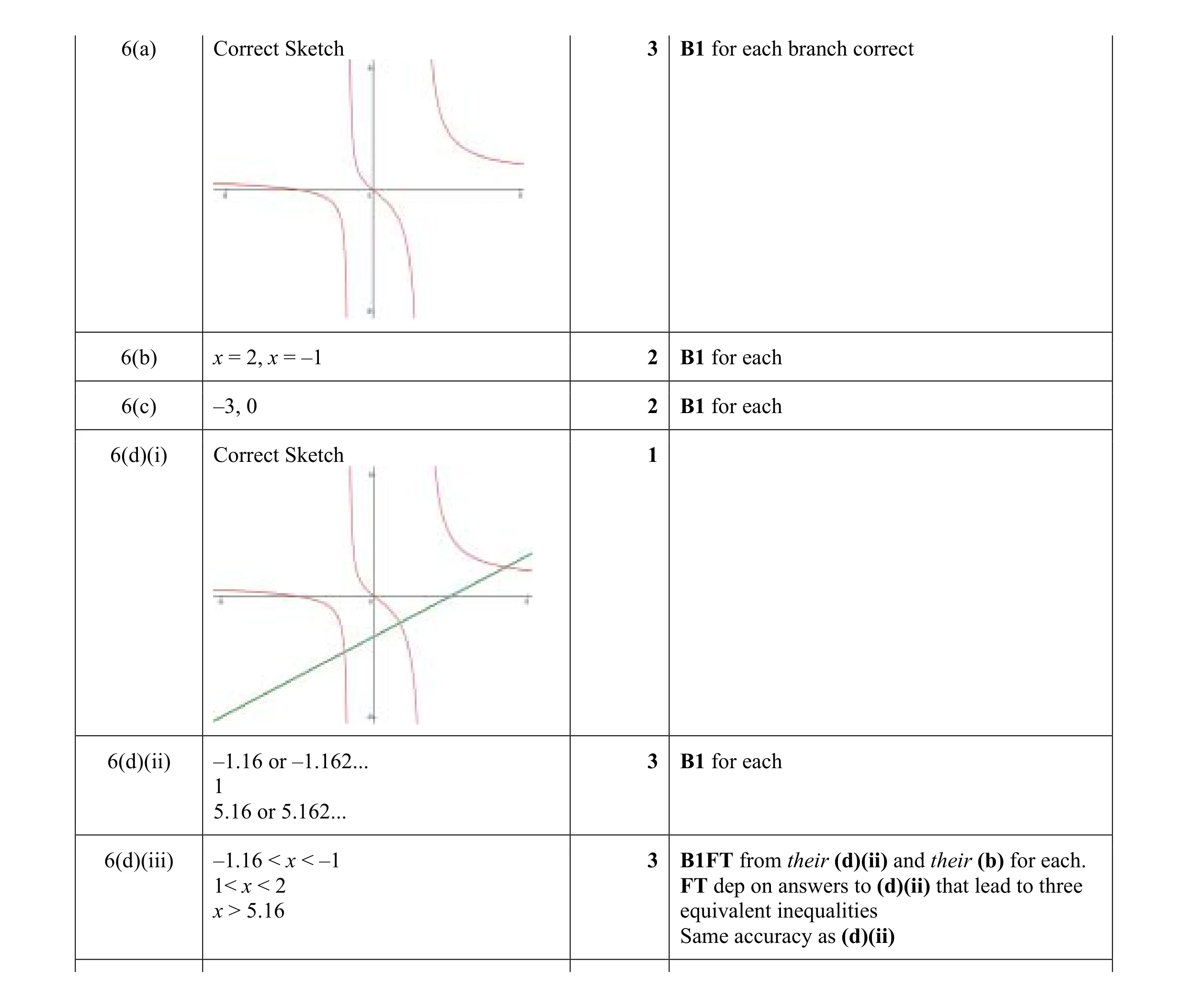 Mark scheme for question 67