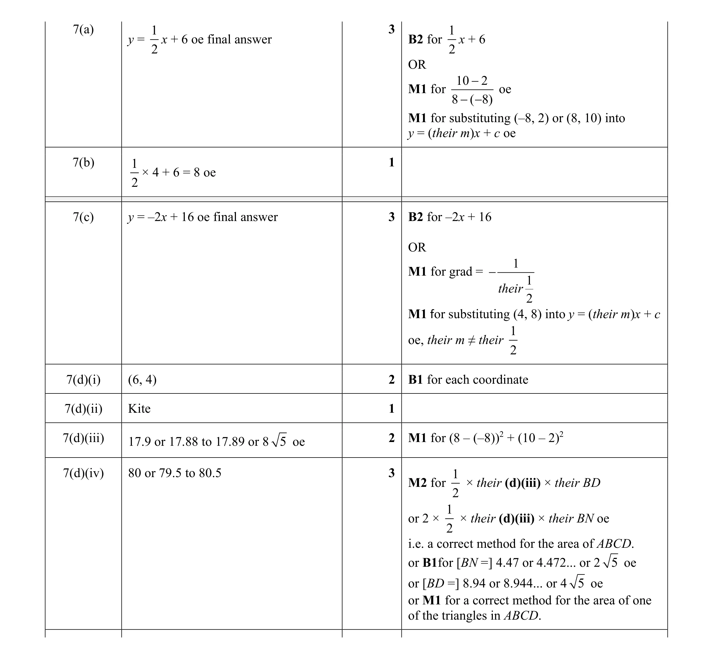 Mark scheme for question 16