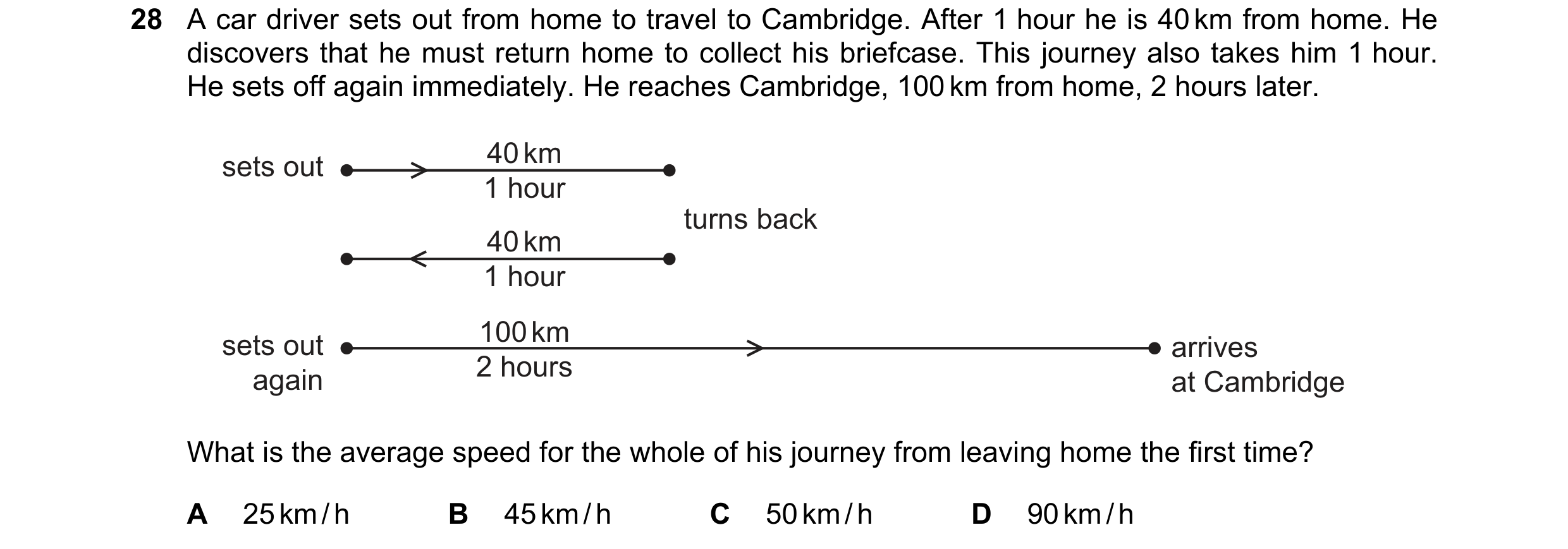 Question 55: A car driver sets out from home to travel to Cambridge. After 1 hour he is 40 km from home. He discovers that he must return home to collec…