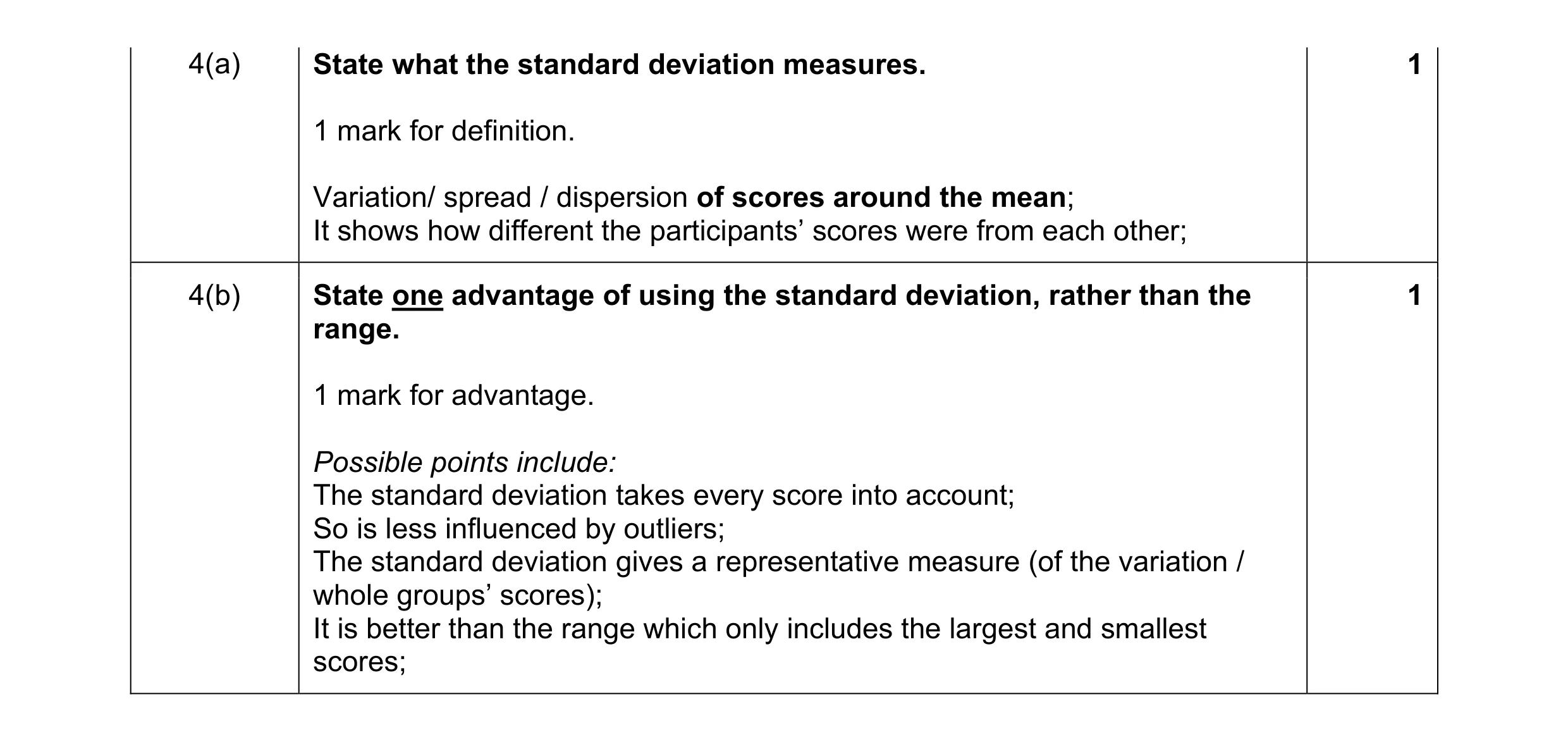 Mark scheme for question 95