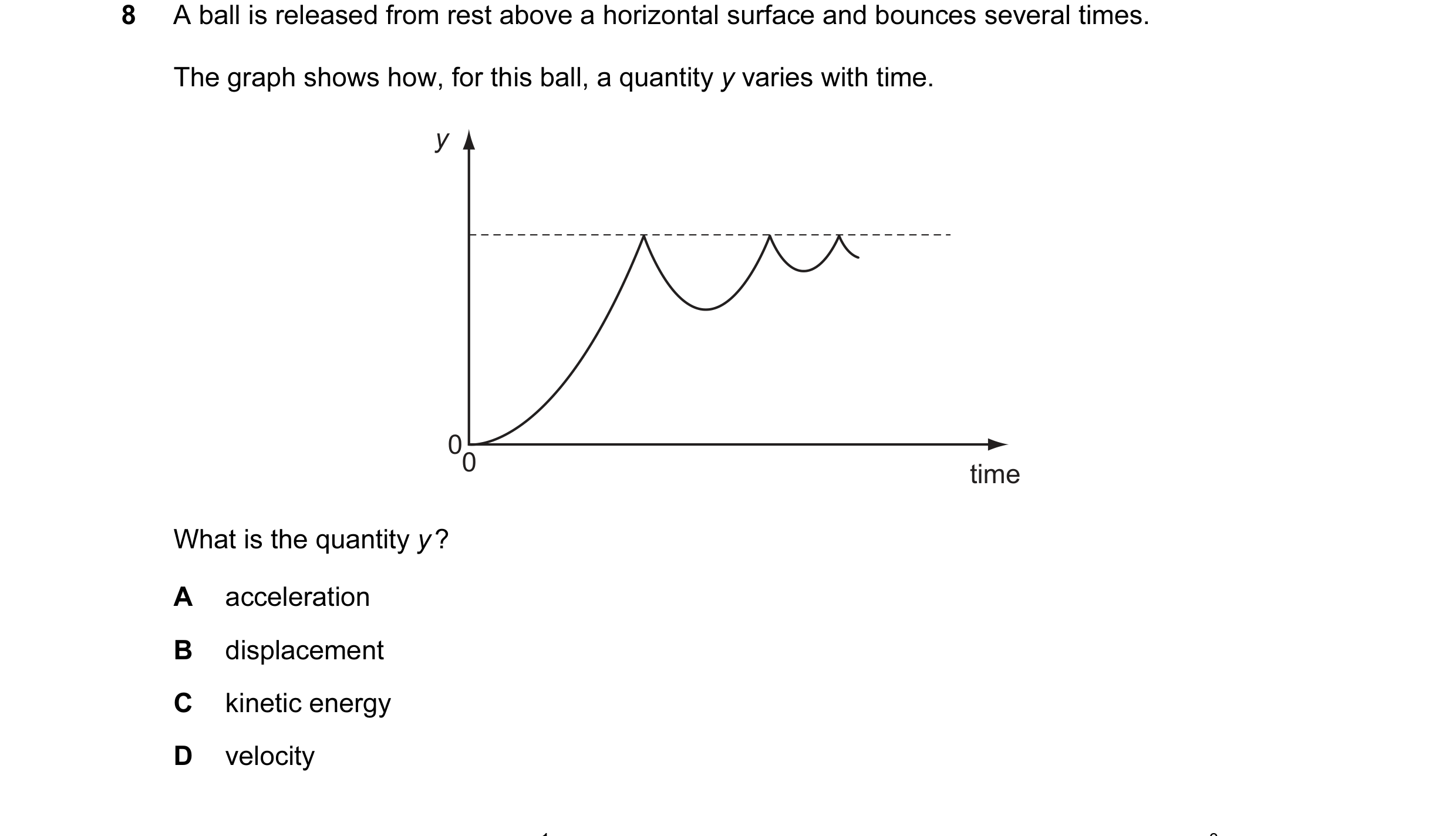 Question 64: A ball is released from rest above a horizontal surface and bounces several times. The graph shows how, for this ball, a quantity y varies …