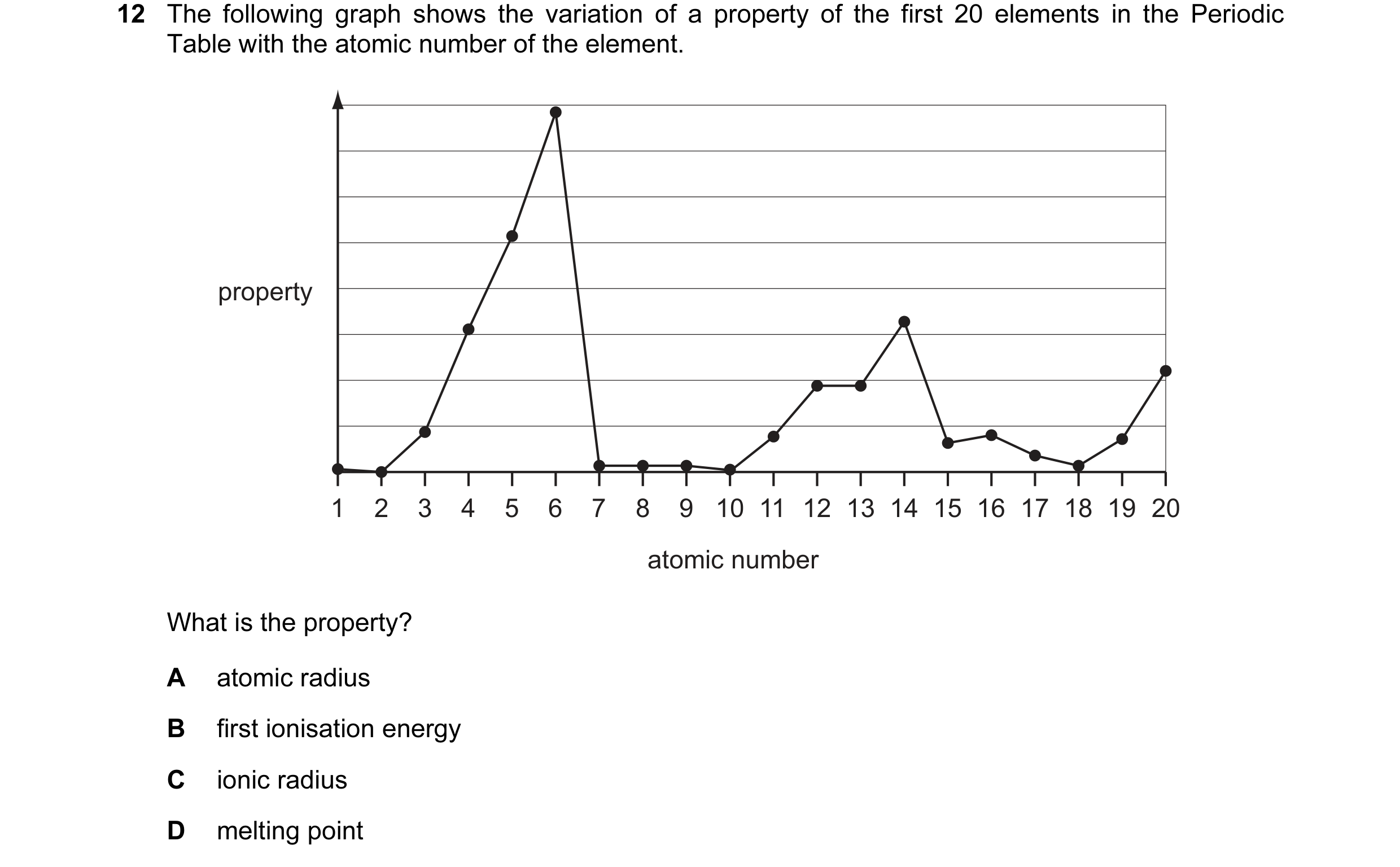 Question 8: The following graph shows the variation of a property of the first 20 elements in the Periodic Table with the atomic number of the element.…