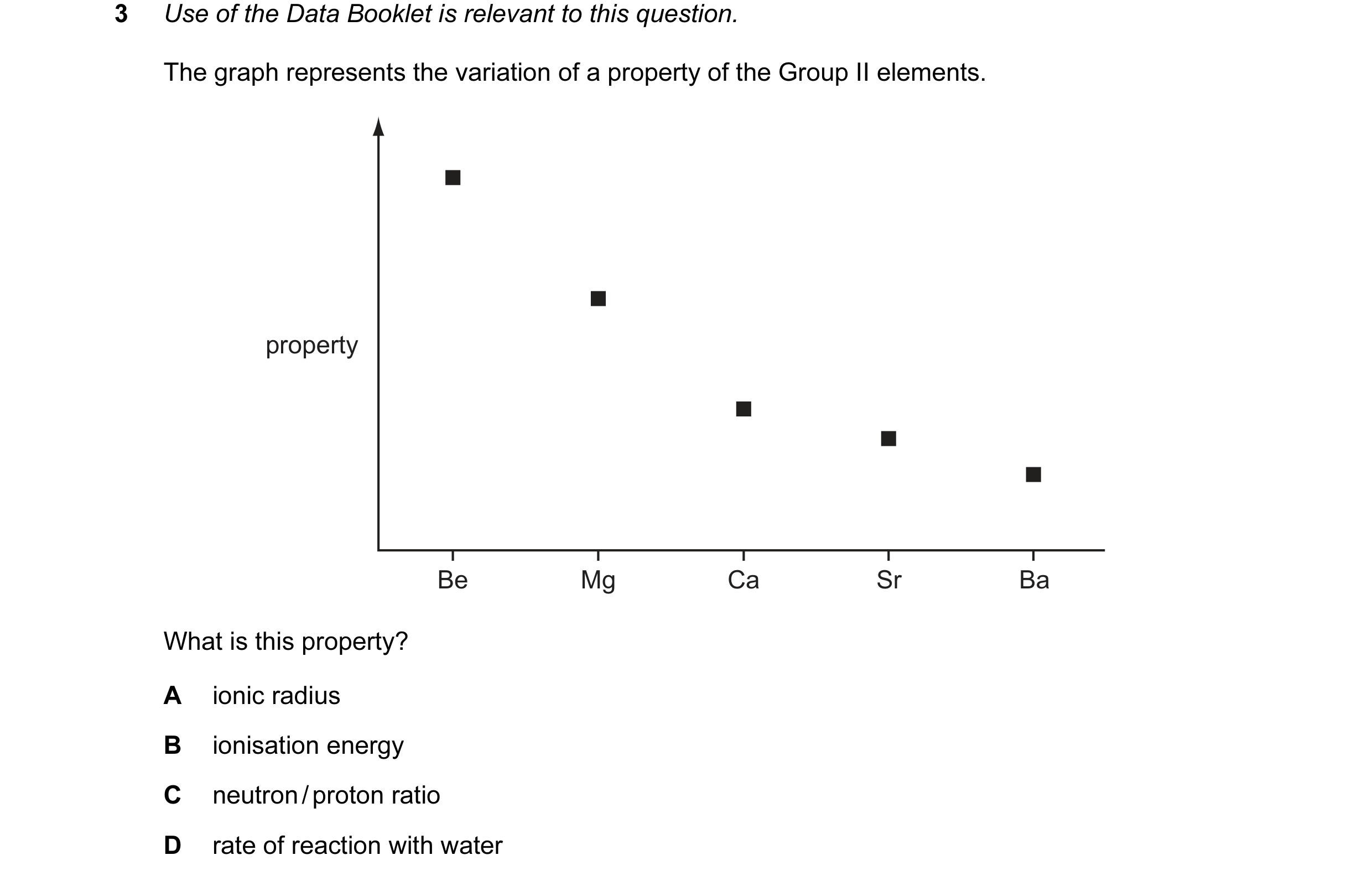Question 20: Use of the Data Booklet is relevant to this question. The graph represents the variation of a property of the Group II elements. property B…