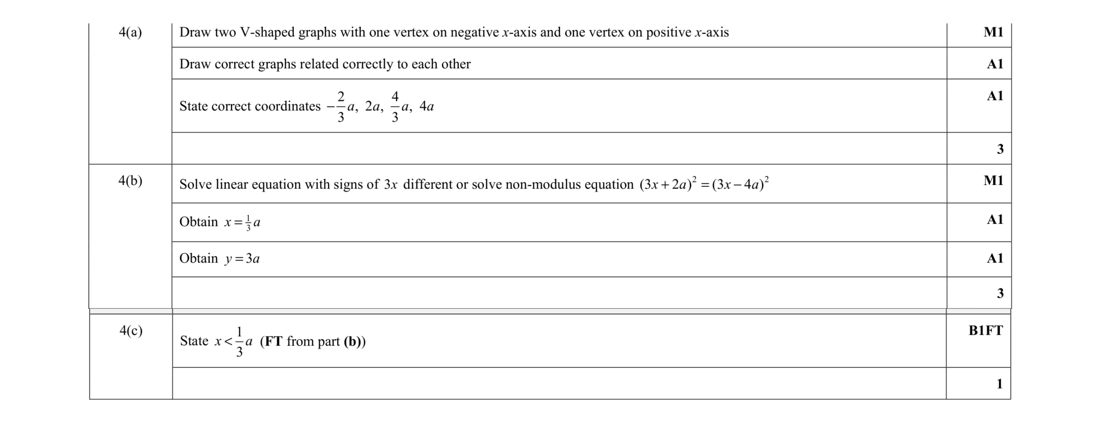 Mark scheme for question 71