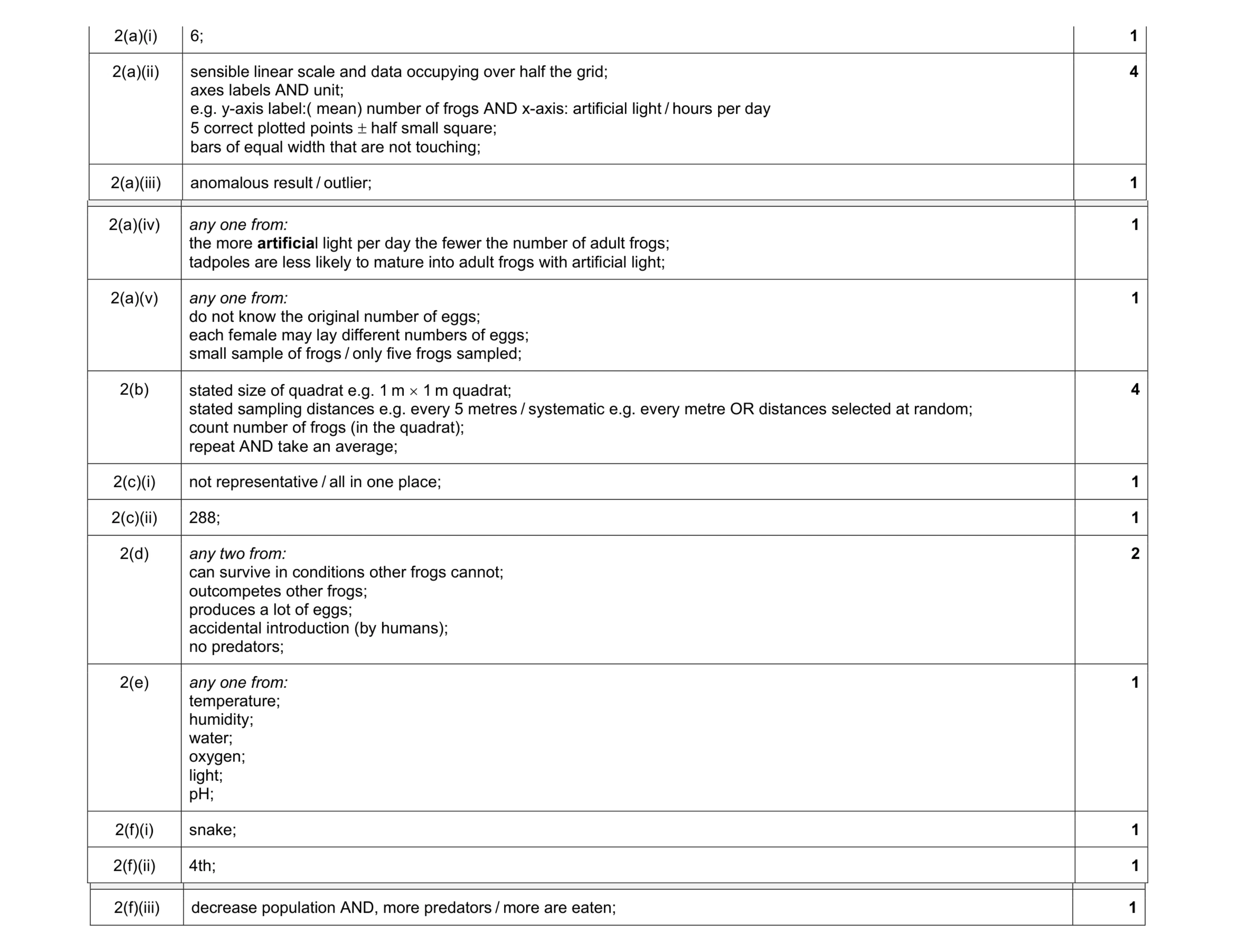 Mark scheme for question 2