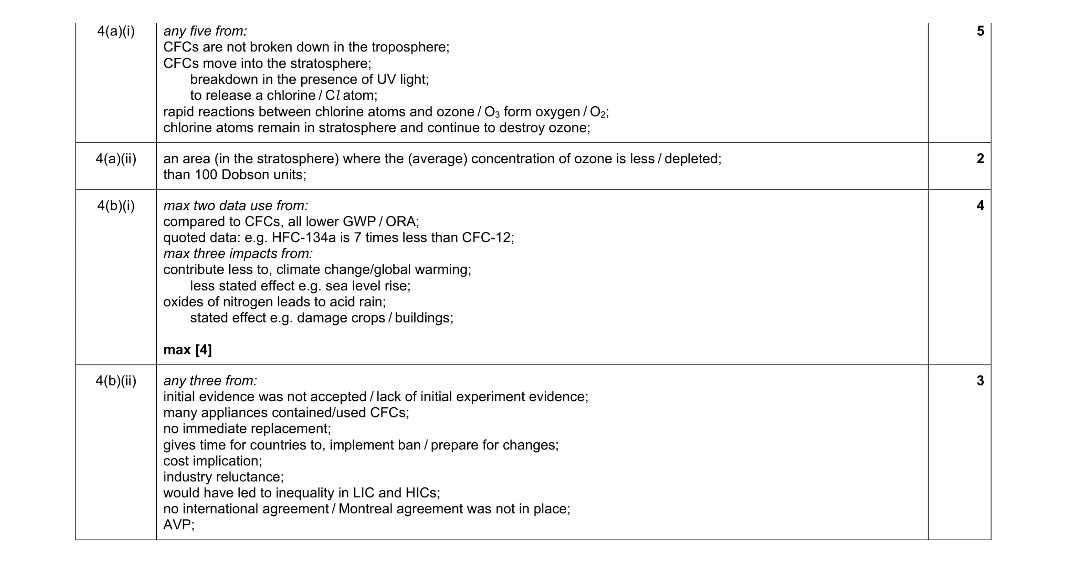 Mark scheme for question 15