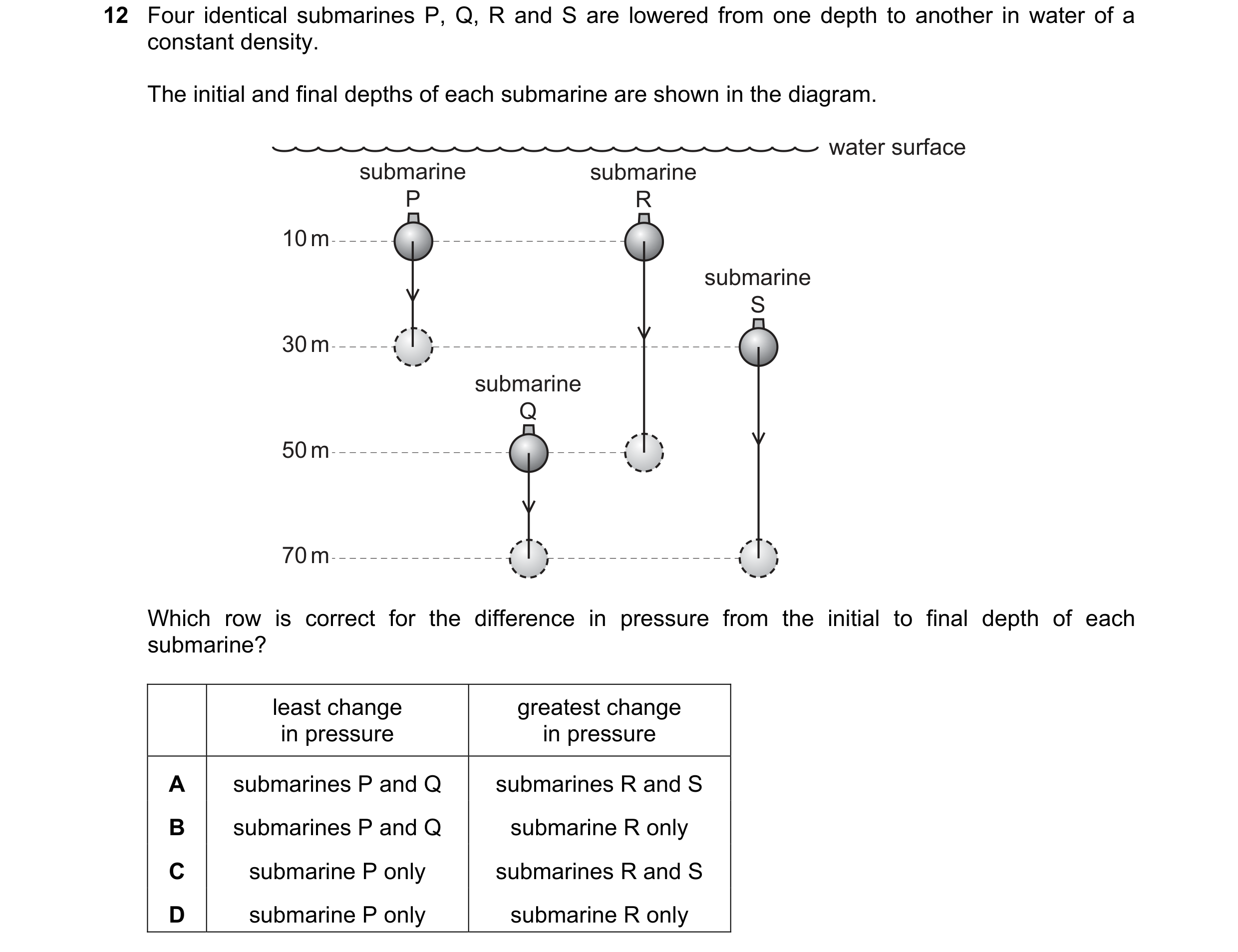 Question 110: Four identical submarines P, Q, R and S are lowered from one depth to another in water of a constant density. The initial and final depths …