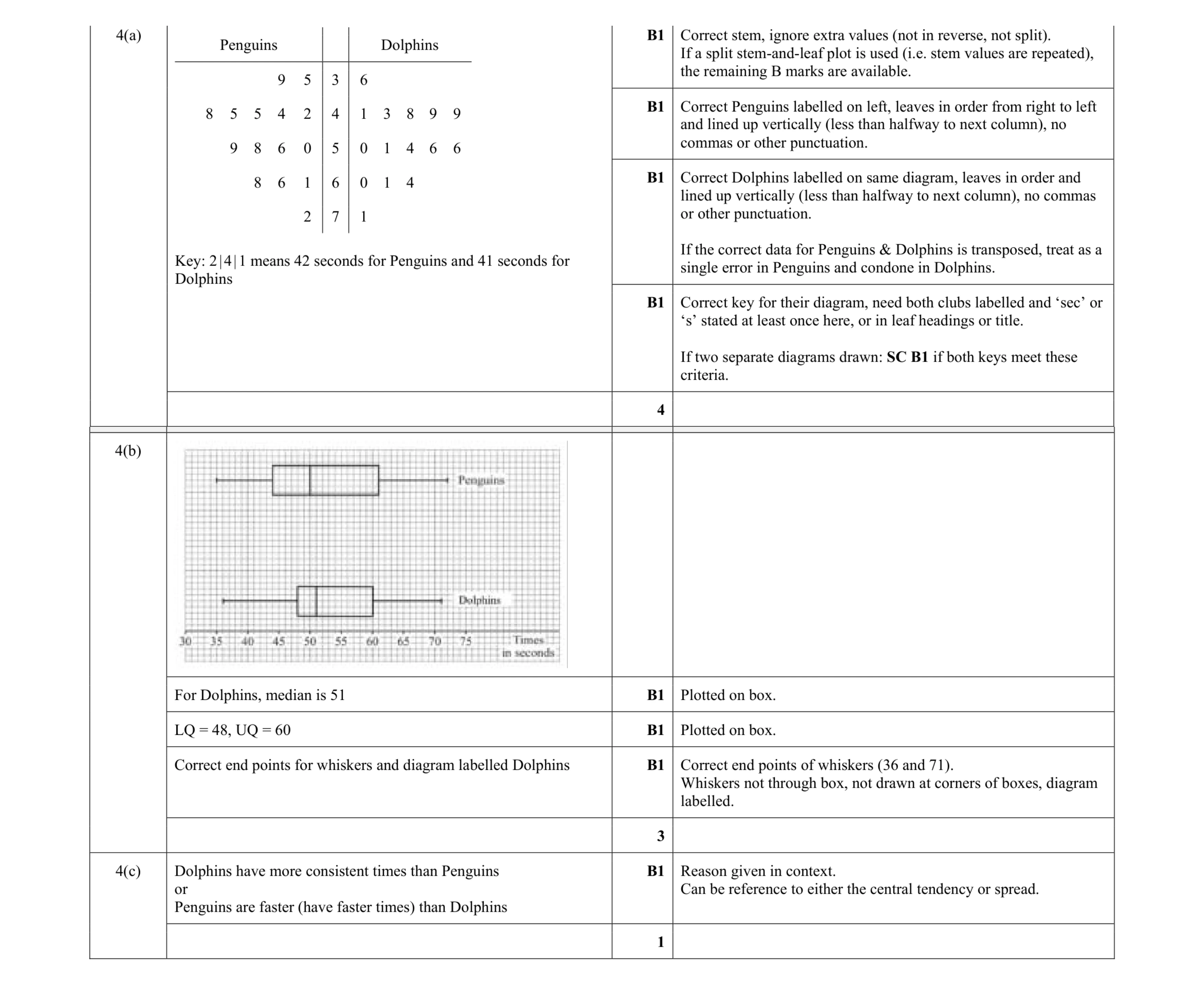 Mark scheme for question 39