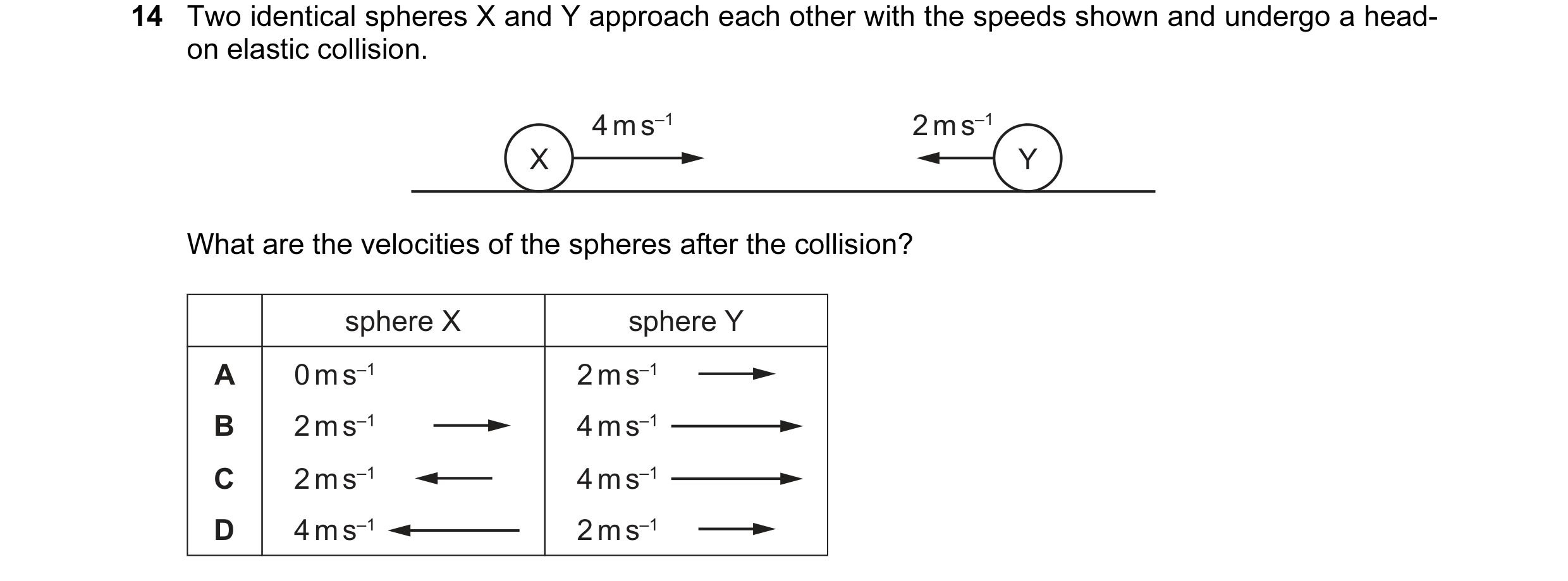 Question 86: Two identical spheres X and Y approach each other with the speeds shown and undergo a head- on elastic collision. 4 m s–1 2 m s–1 X Y What …