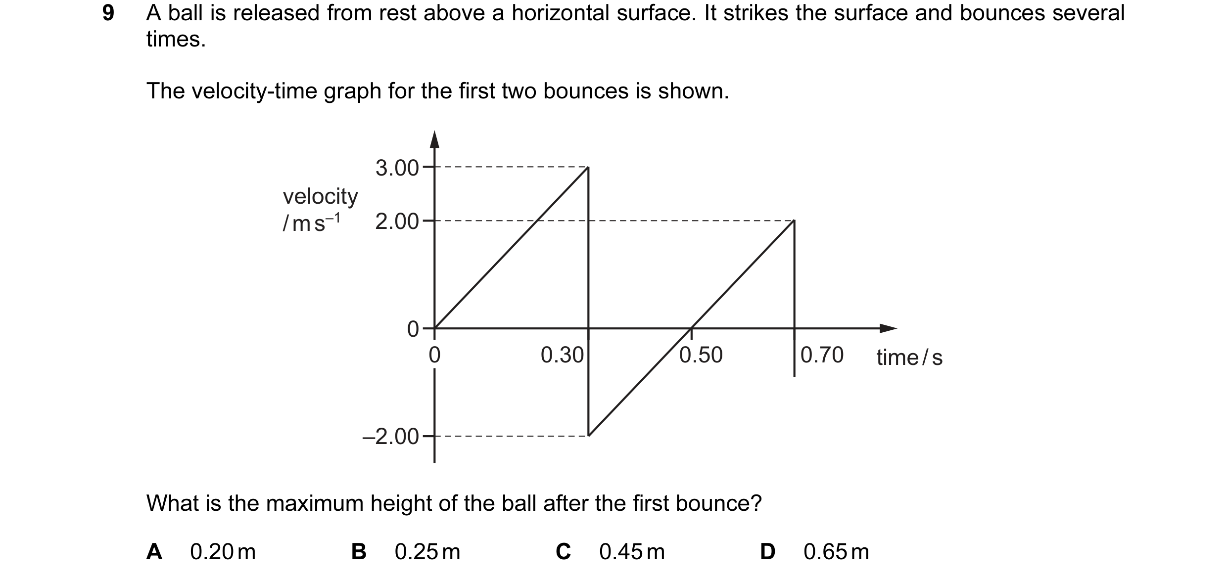 Question 98: A ball is released from rest above a horizontal surface. It strikes the surface and bounces several times. The velocity-time graph for the …