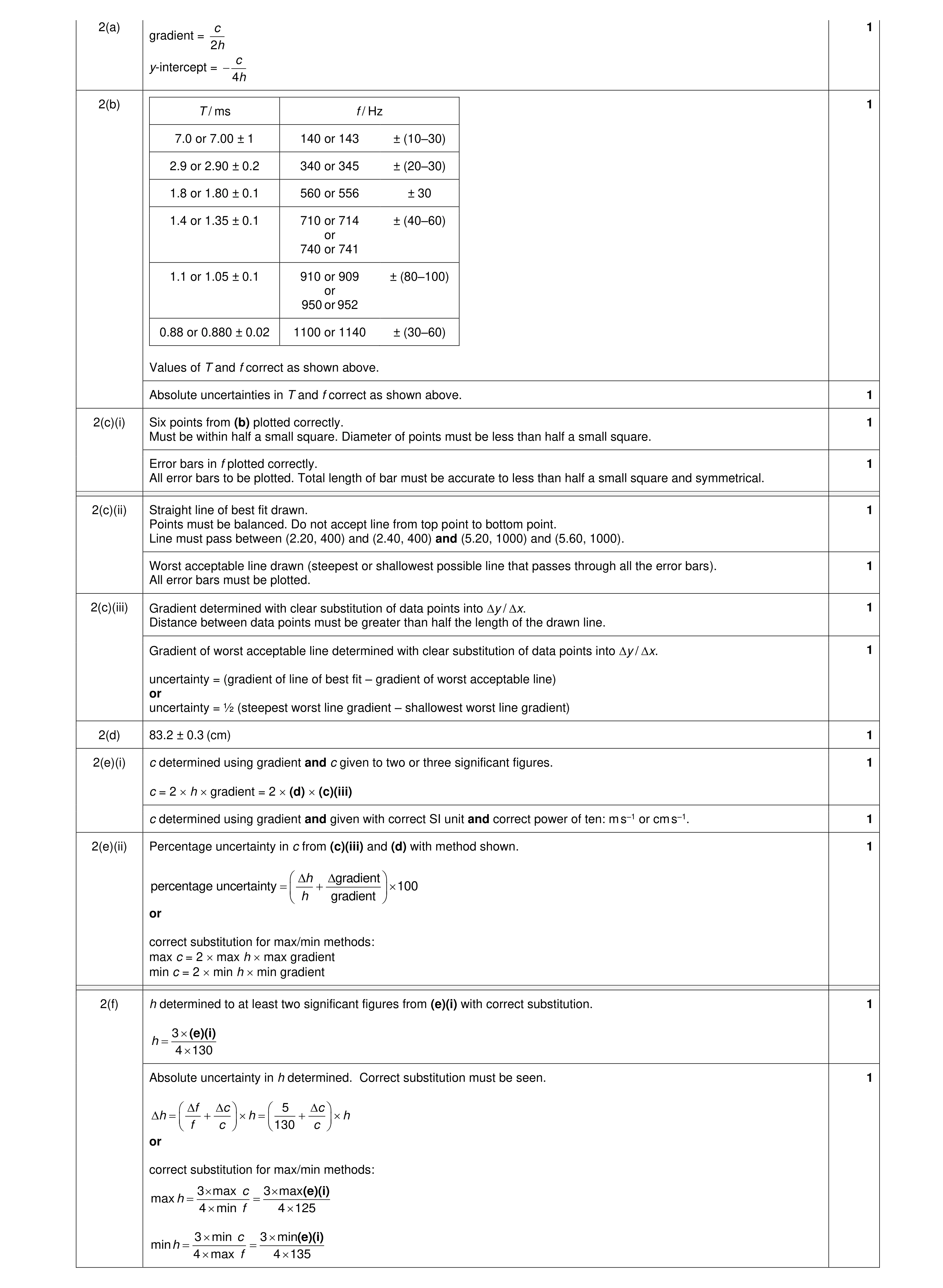 Mark scheme for question 63