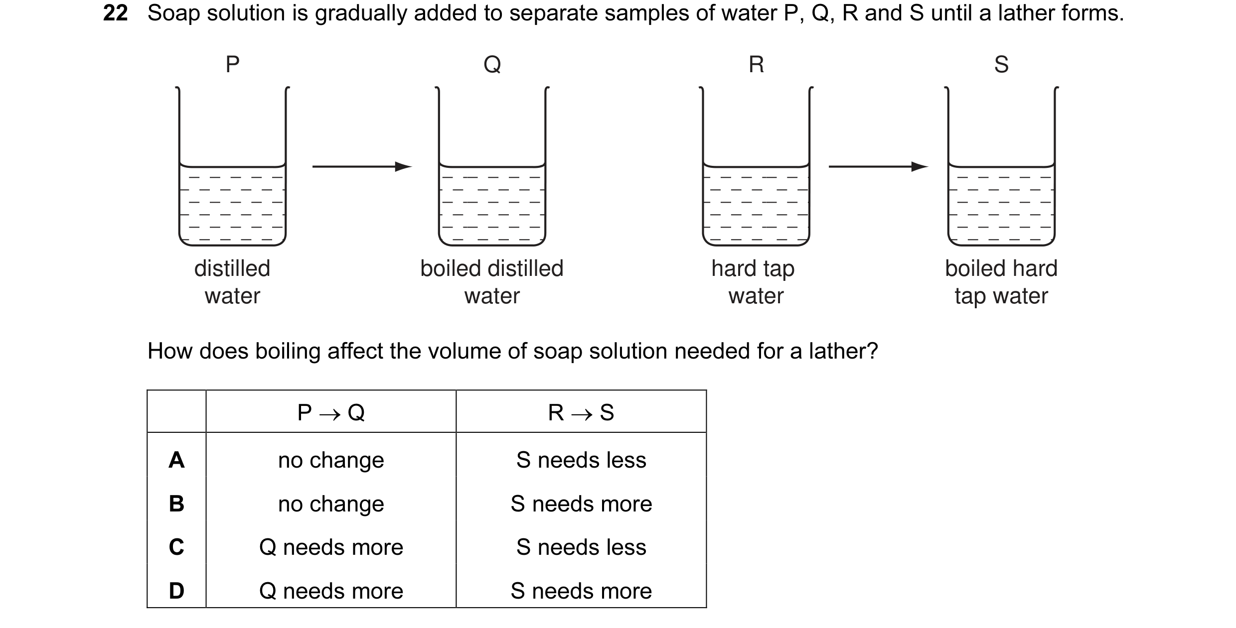 Question 6: Soap solution is gradually added to separate samples of water P, Q, R and S until a lather forms. P Q R S distilled boiled distilled hard t…