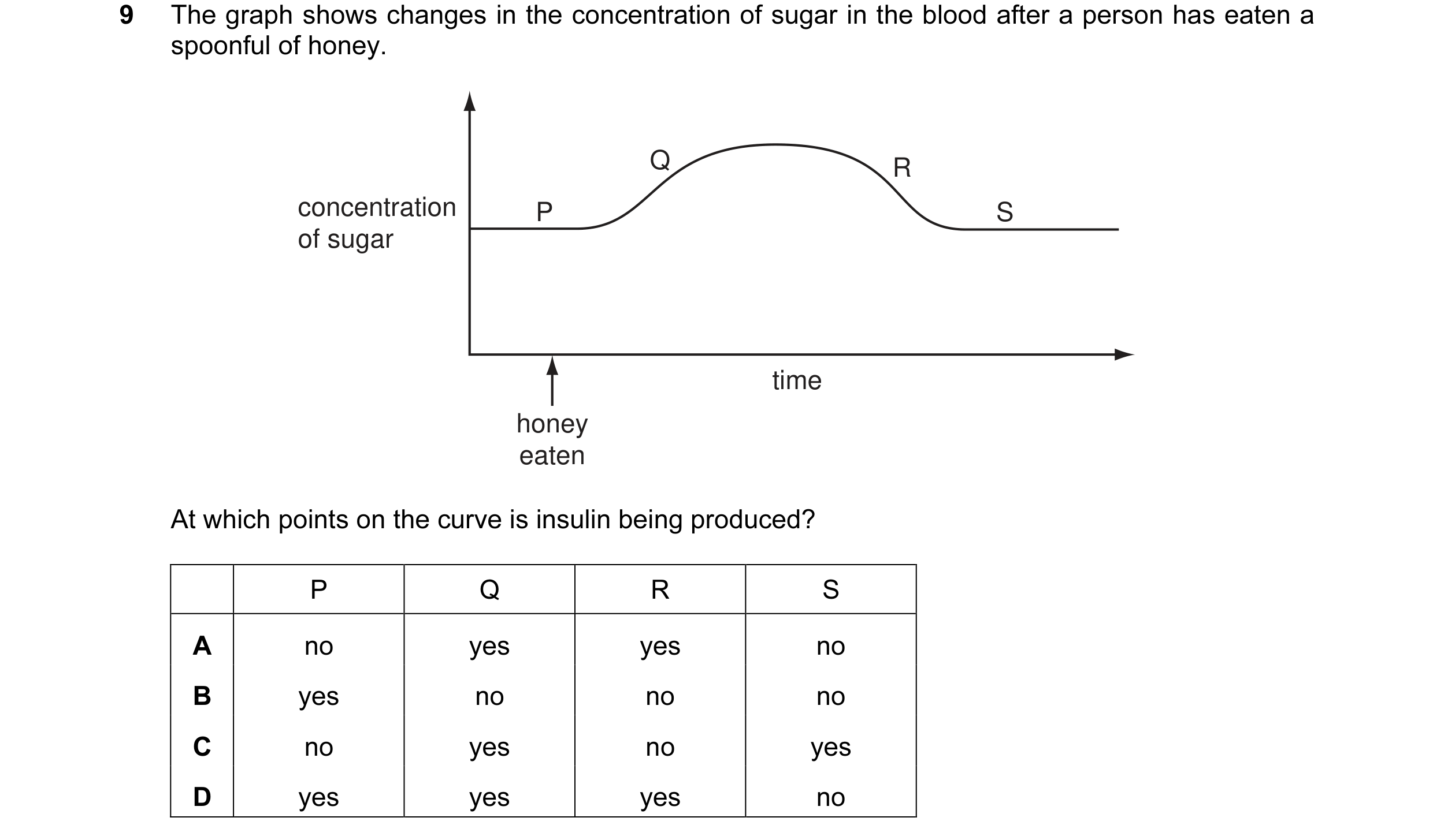 Question 3: The graph shows changes in the concentration of sugar in the blood after a person has eaten a spoonful of honey. Q R concentration P S of s…
