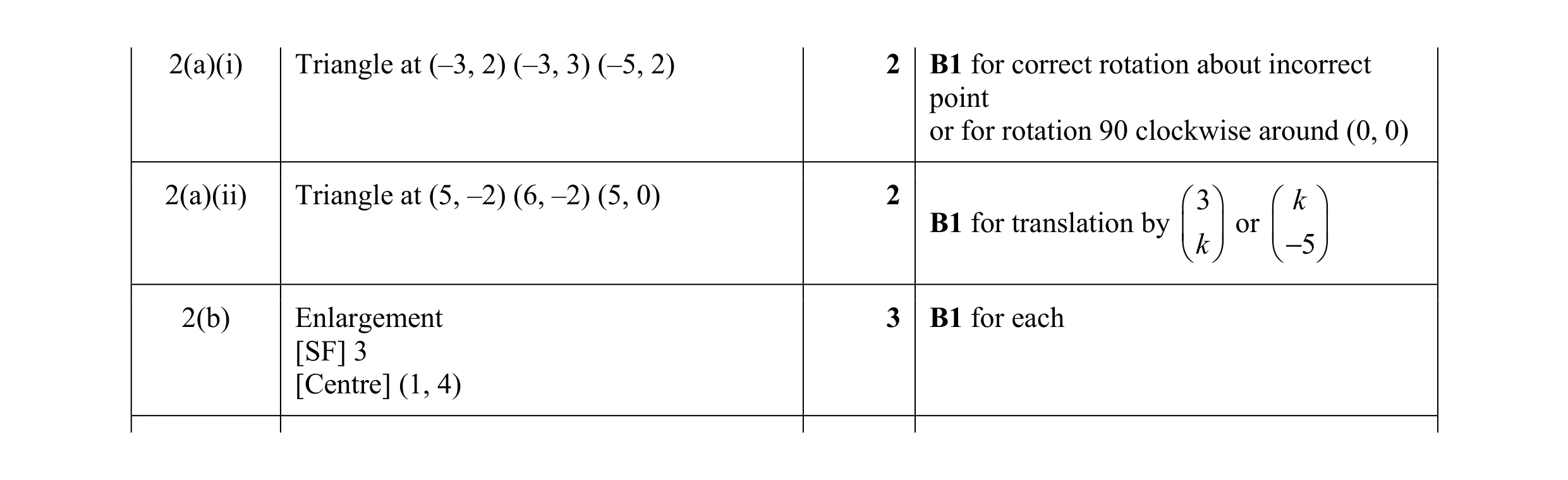 Mark scheme for question 22