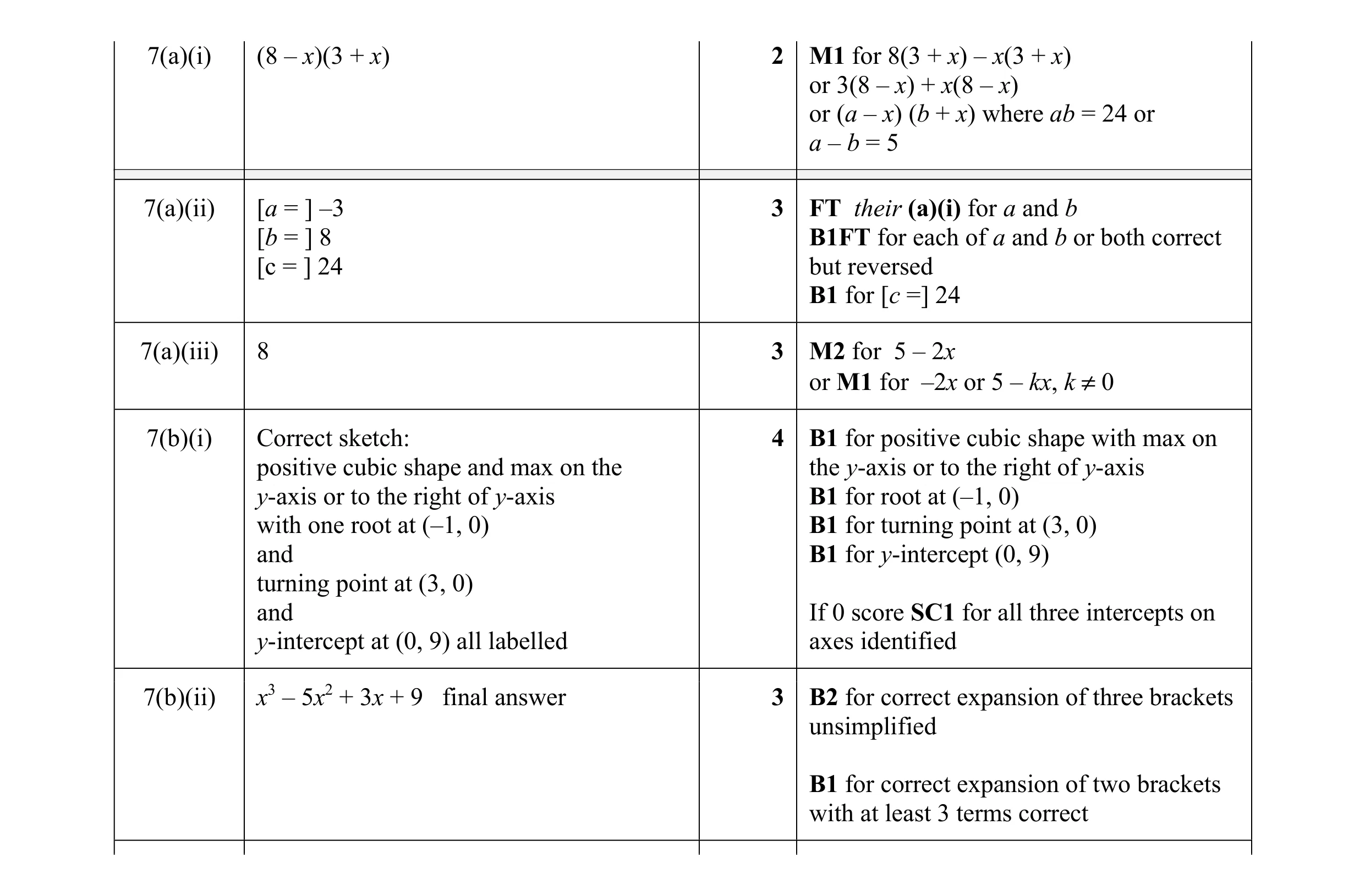 Mark scheme for question 54