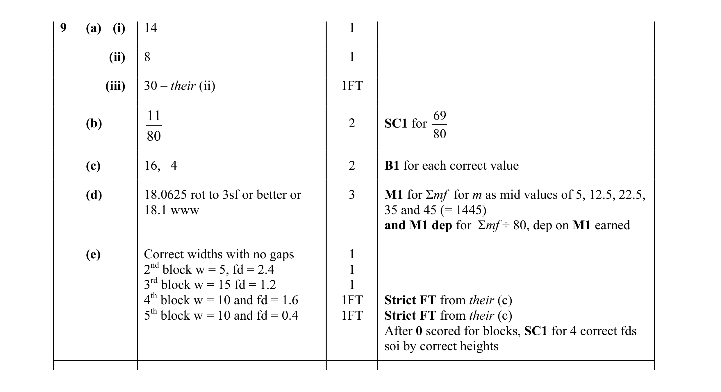 Mark scheme for question 2