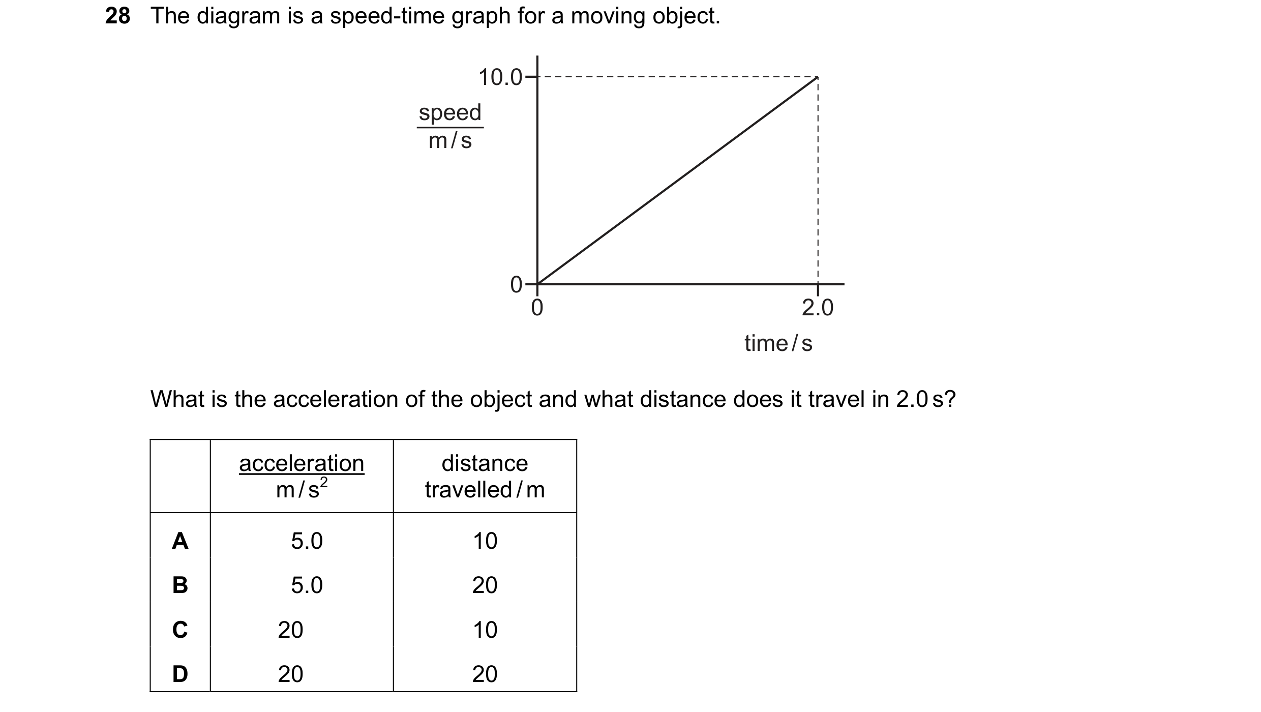 Question 5: The diagram is a speed-time graph for a moving object. 10.0 speed m / s 0 0 2.0 time / s What is the acceleration of the object and what di…