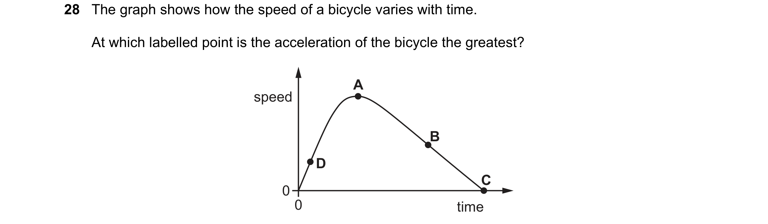 Question 10: The graph shows how the speed of a bicycle varies with time. At which labelled point is the acceleration of the bicycle the greatest? A spe…