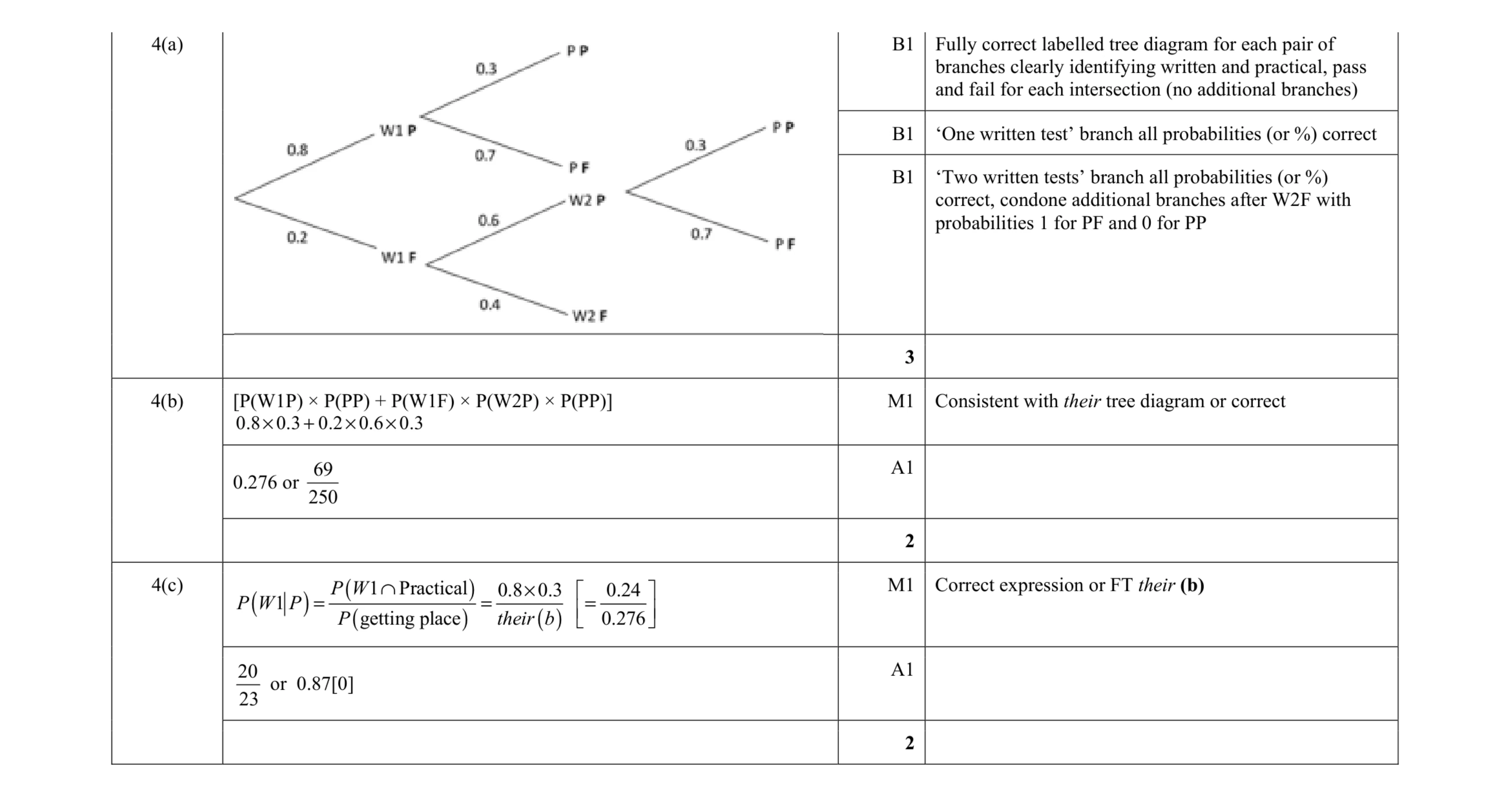 Mark scheme for question 23