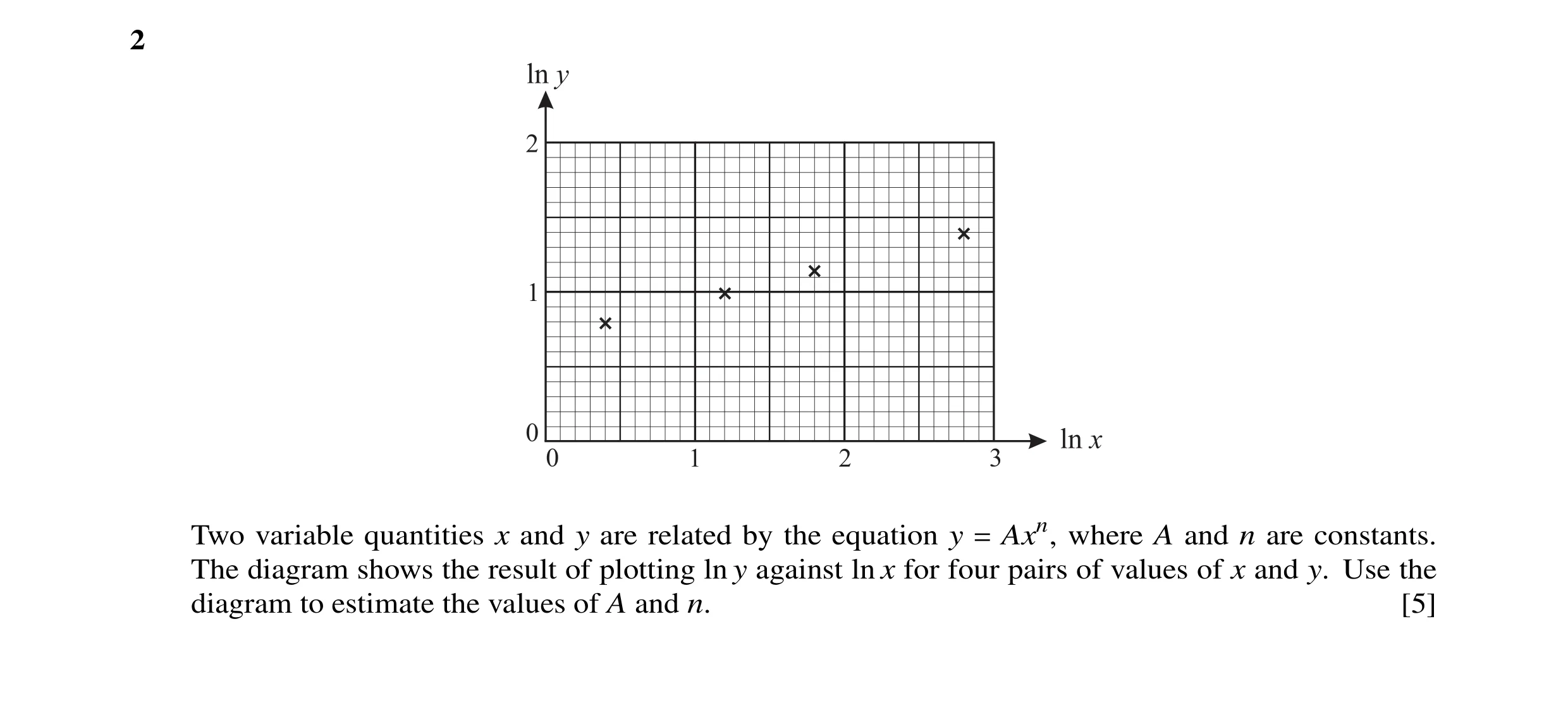 Question 1: Two variable quantities x and y are related by the equation y = Axn, where A and n are constants. The diagram shows the result of plotting …