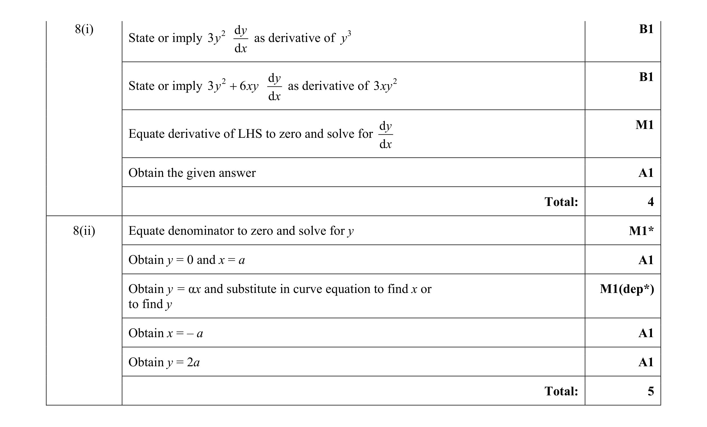 Mark scheme for question 65