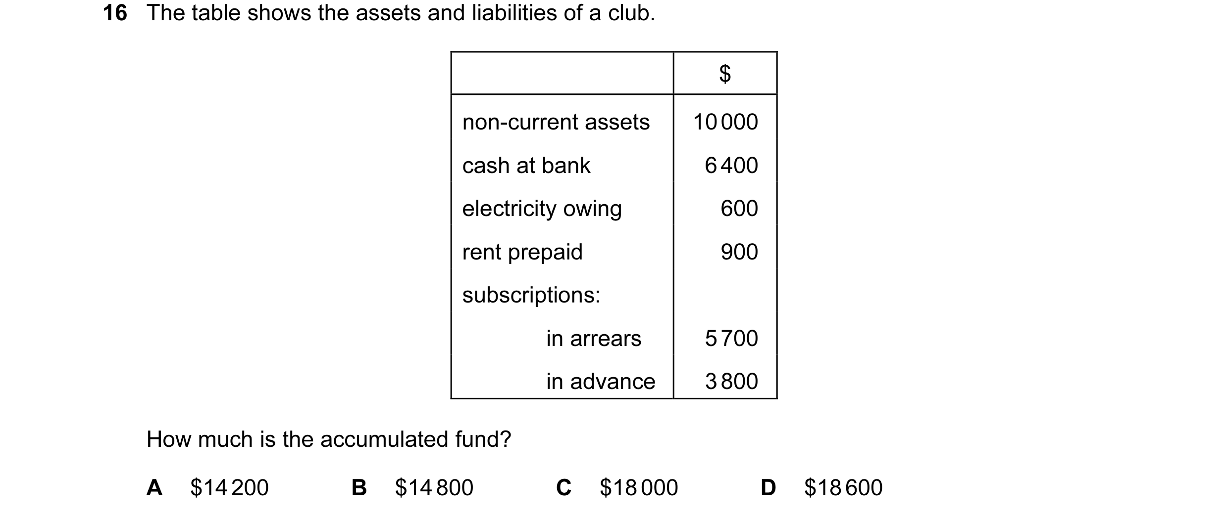 Question 422: The table shows the assets and liabilities of a club. $ non-current assets 10 000 cash at bank 6 400 electricity owing 600 rent prepaid 900…