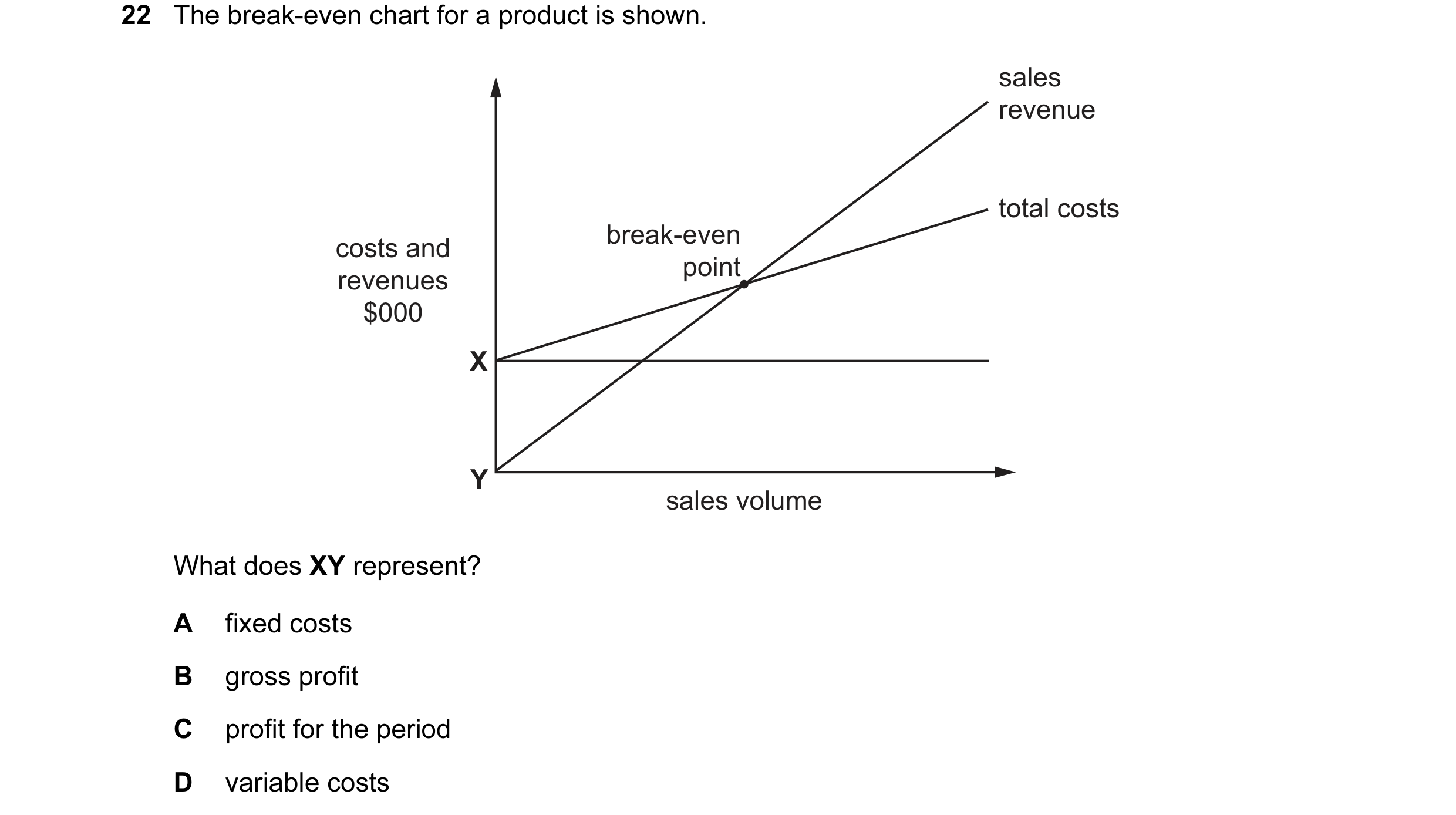 Question 154: The break-even chart for a product is shown. sales revenue total costs break-even costs and point revenues $000 X Y sales volume What does …