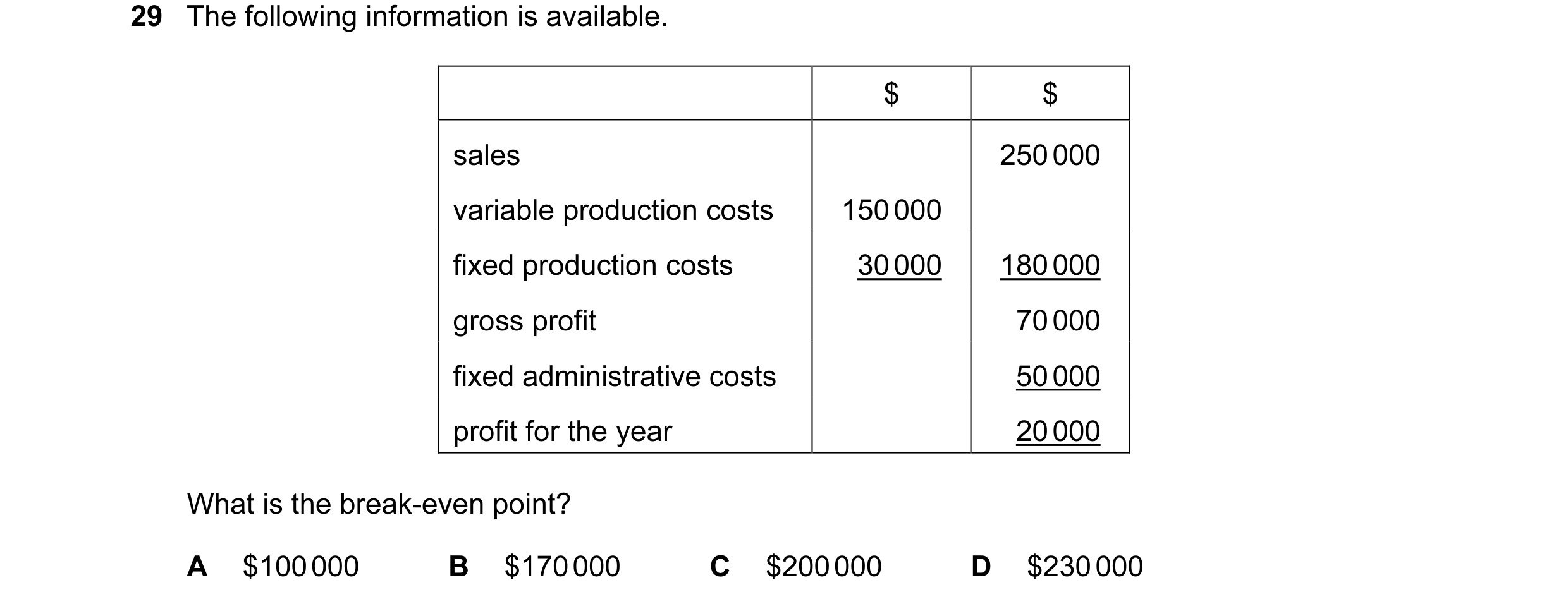 Question 157: The following information is available. $ $ sales 250 000 variable production costs 150 000 fixed production costs 30 000 180 000 gross pro…