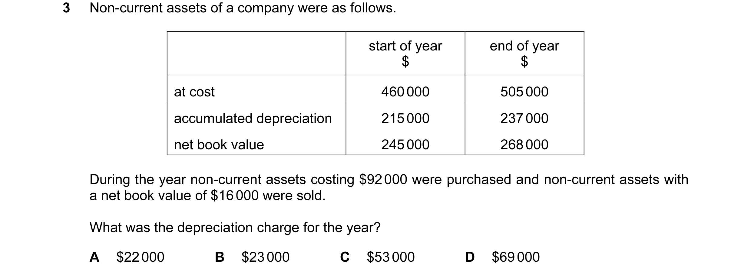Question 91: Non-current assets of a company were as follows. start of year end of year $ $ at cost 460 000 505 000 accumulated depreciation 215 000 237…
