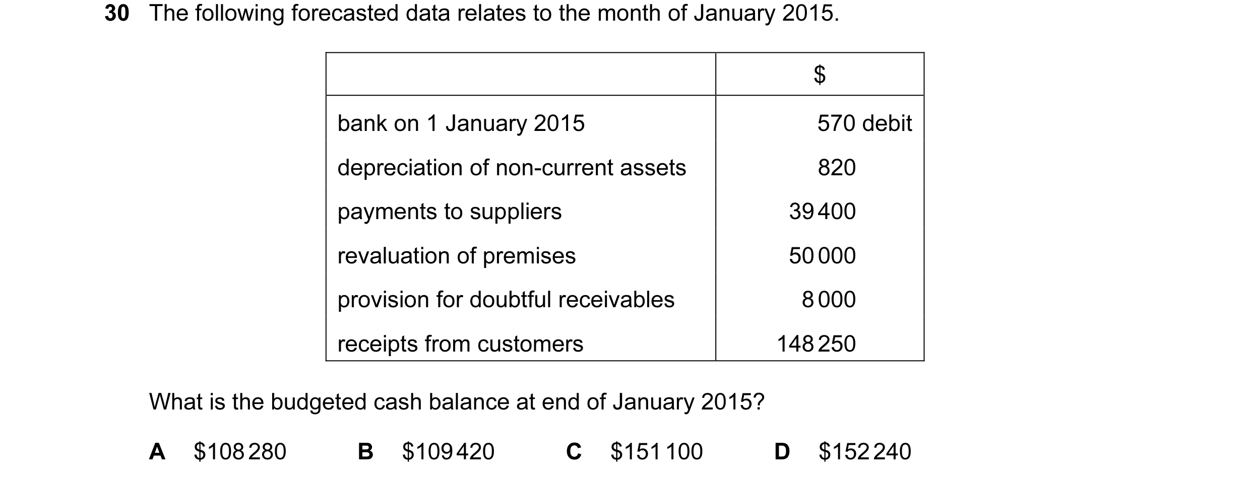 Question 425: The following forecasted data relates to the month of January 2015. $ bank on 1 January 2015 570 debit depreciation of non-current assets 8…